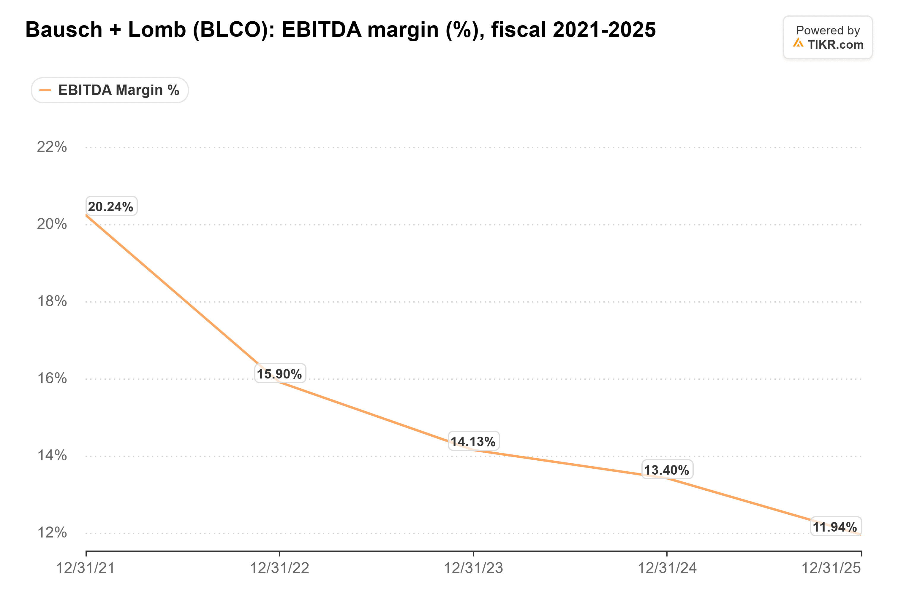 Line chart from TIKR of Bausch + Lomb's EBITDA margin (%), fiscal 2021-2025.