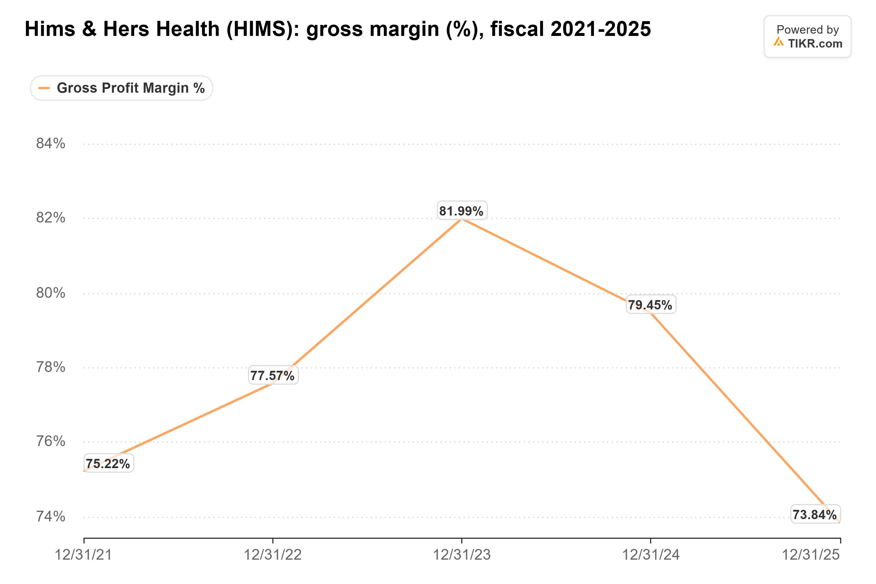 Line chart from TIKR of Hims & Hers Health's gross margin (%), fiscal 2021-2025.