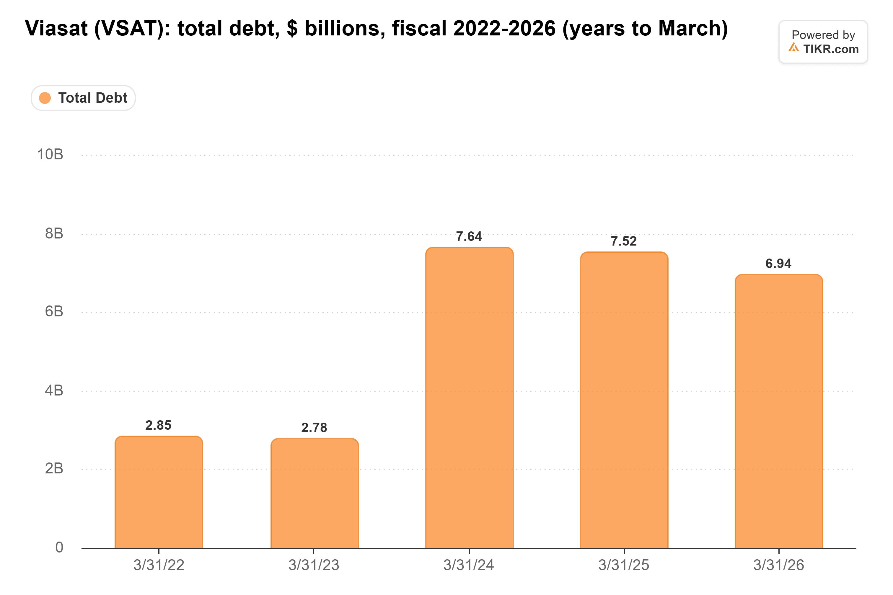 Bar chart from TIKR of Viasat's total debt, $ billions, fiscal 2022-2026 (years to March).