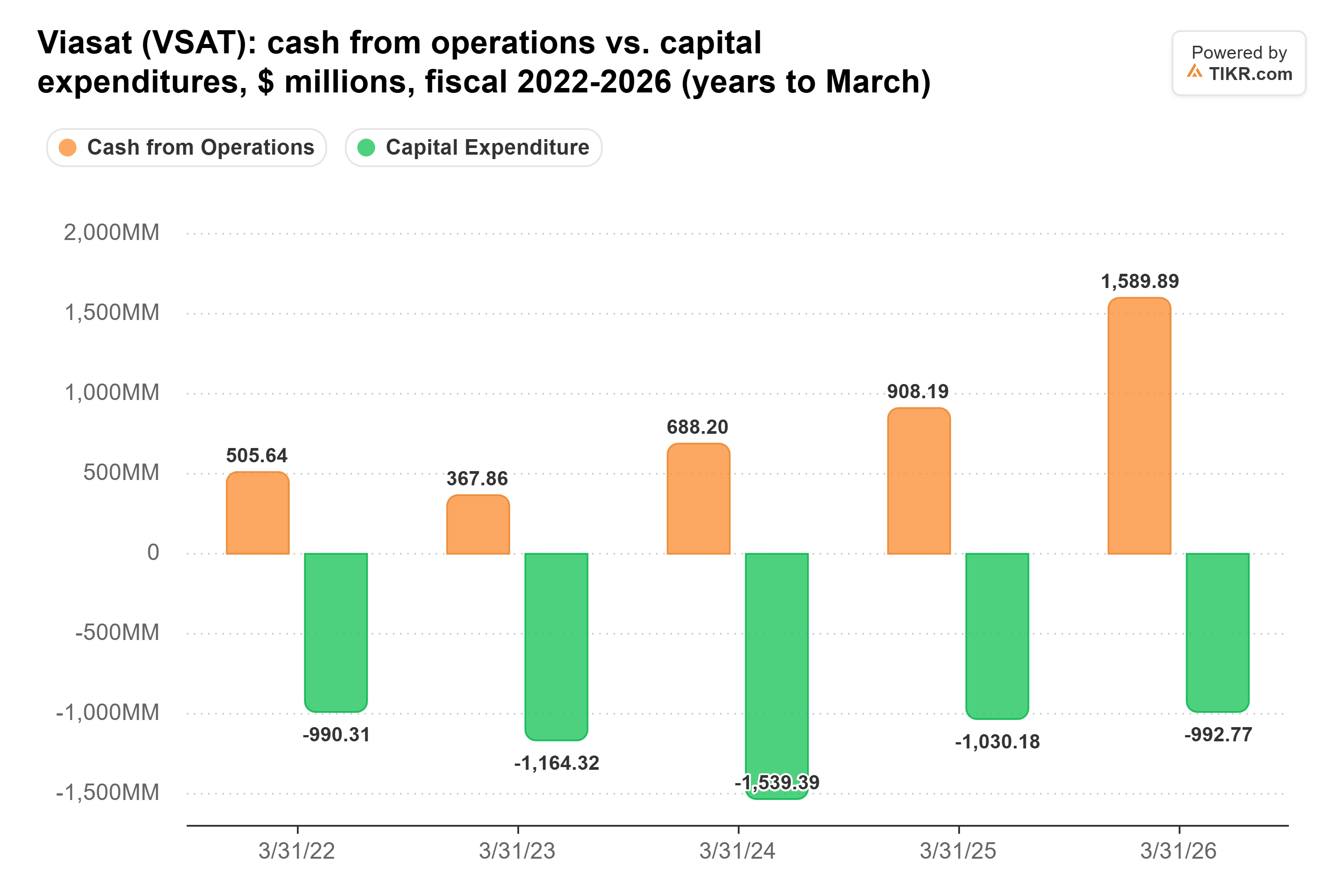 Bar chart from TIKR of Viasat's cash from operations vs. capital expenditures, $ millions, fiscal 2022-2026 (years to March).