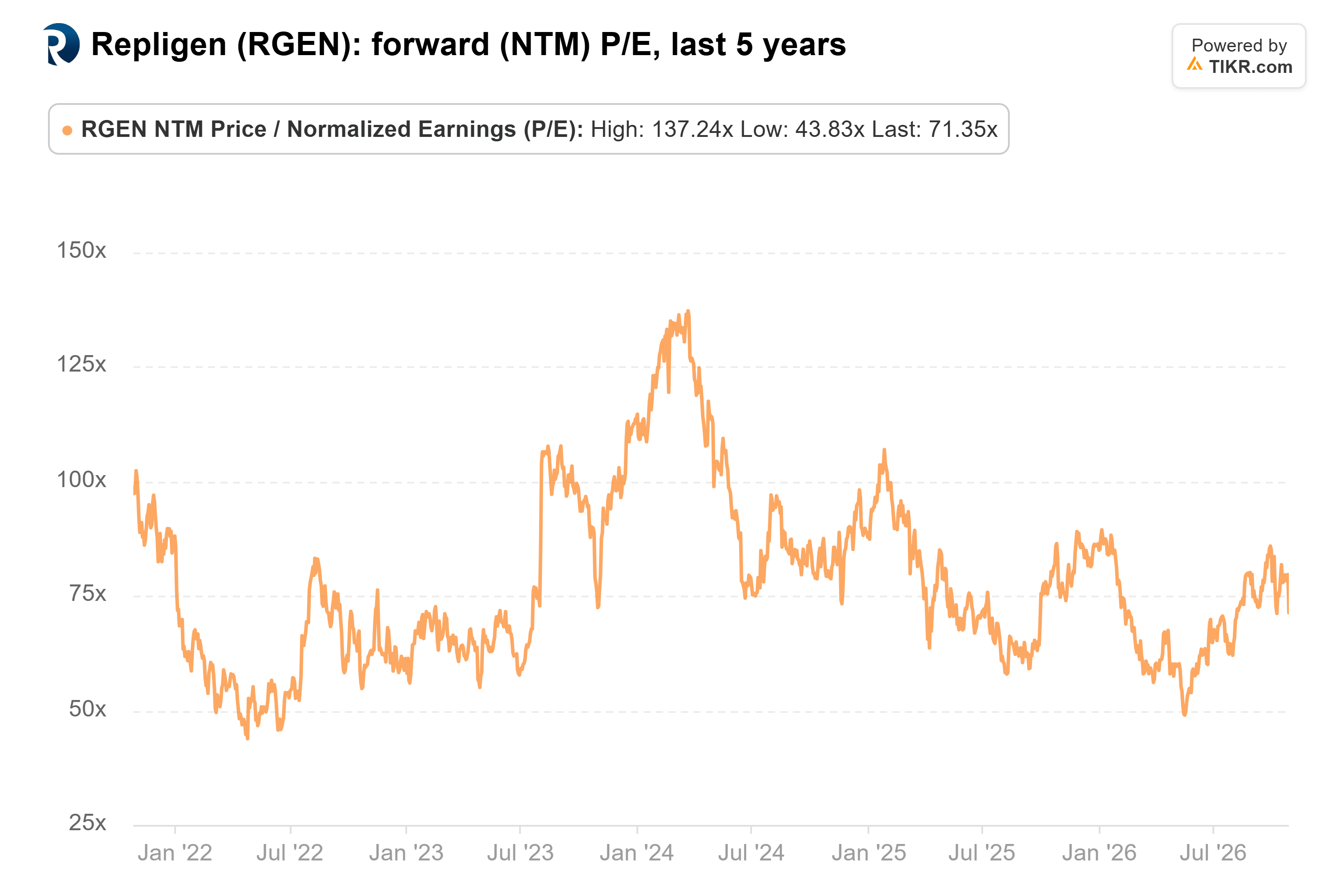 Line chart from TIKR of Repligen's forward (NTM) P/E, last 5 years.
