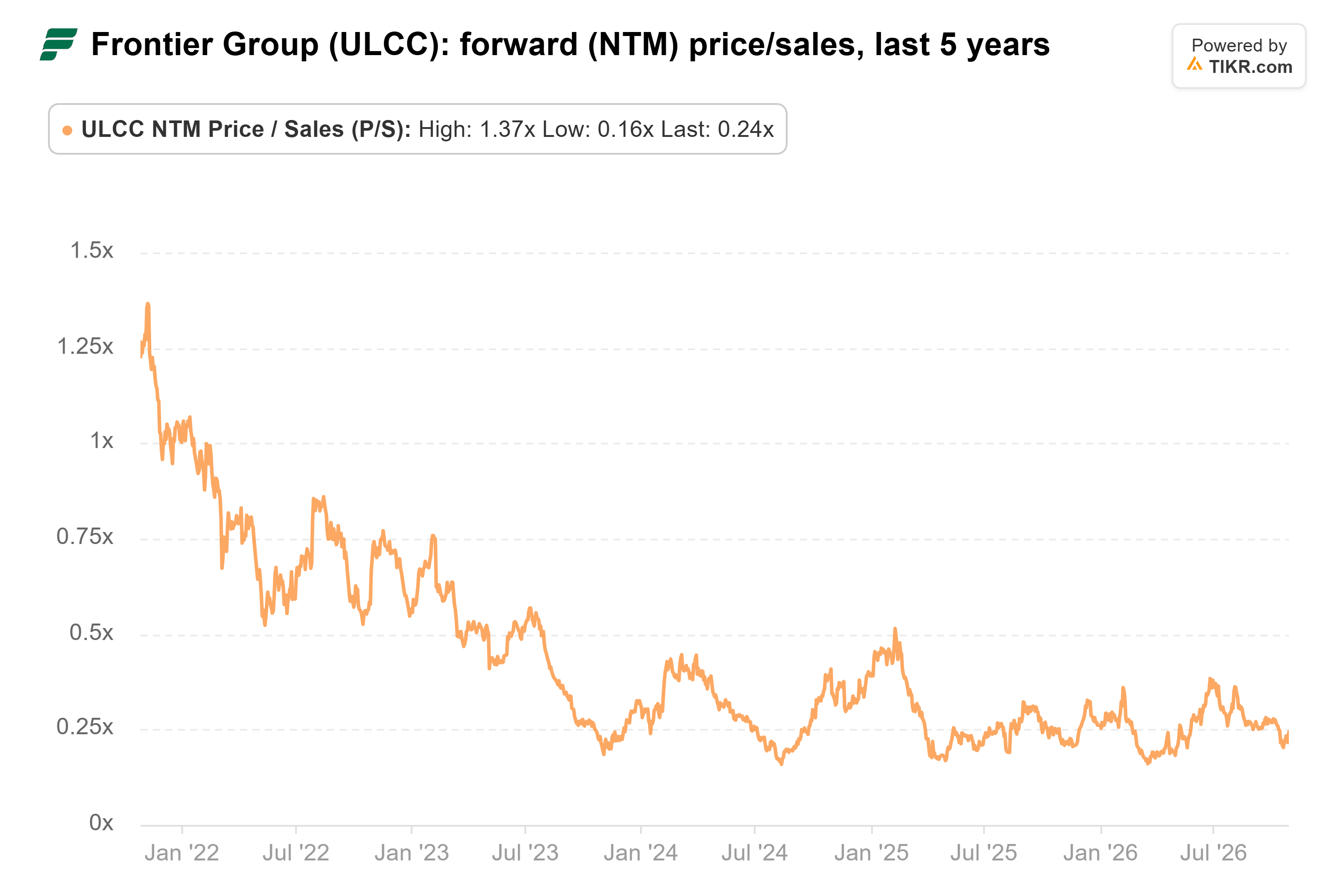 Line chart from TIKR of Frontier Group's forward (NTM) price/sales, last 5 years.