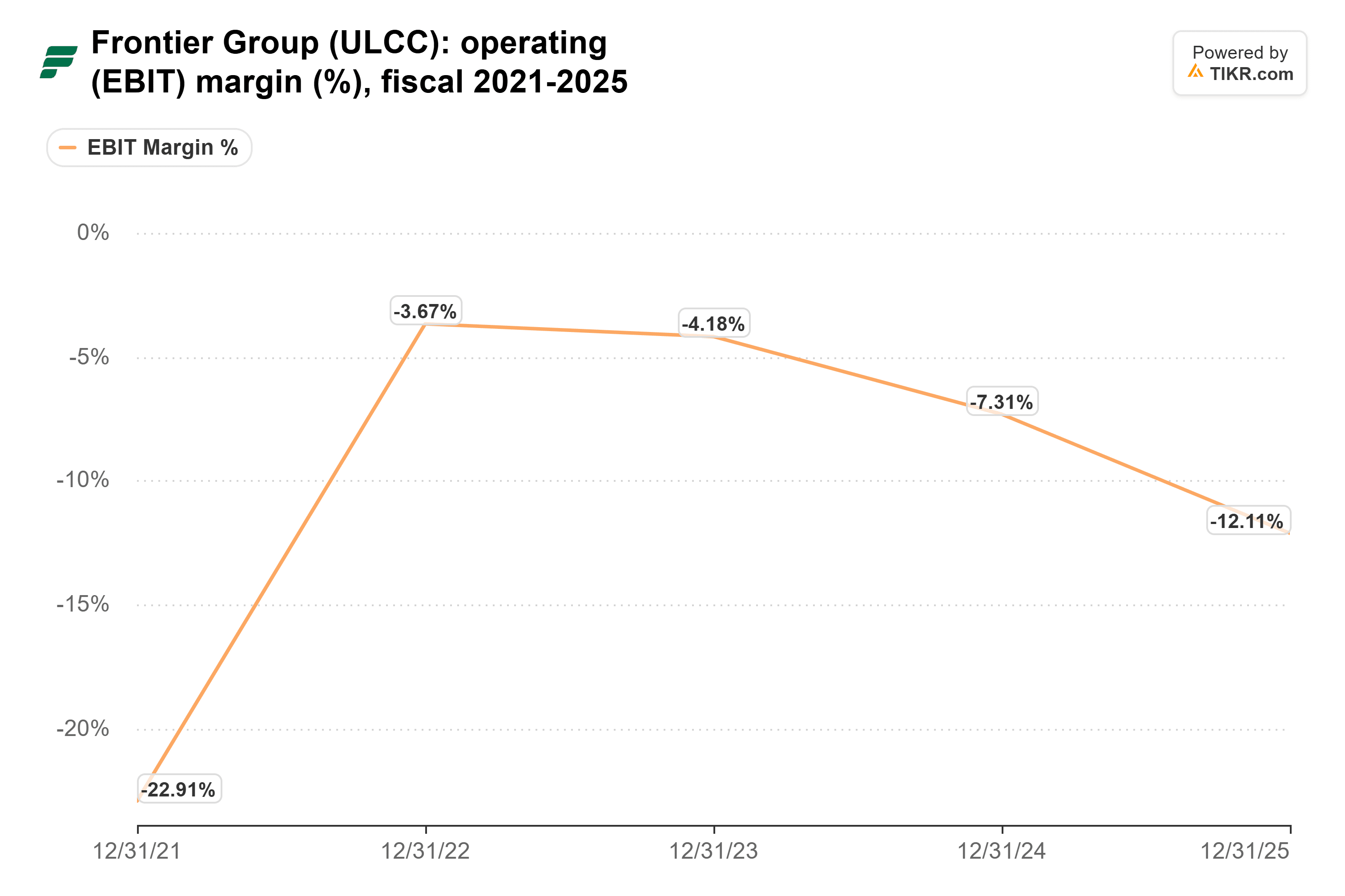 Line chart from TIKR of Frontier Group's operating (EBIT) margin (%), fiscal 2021-2025.