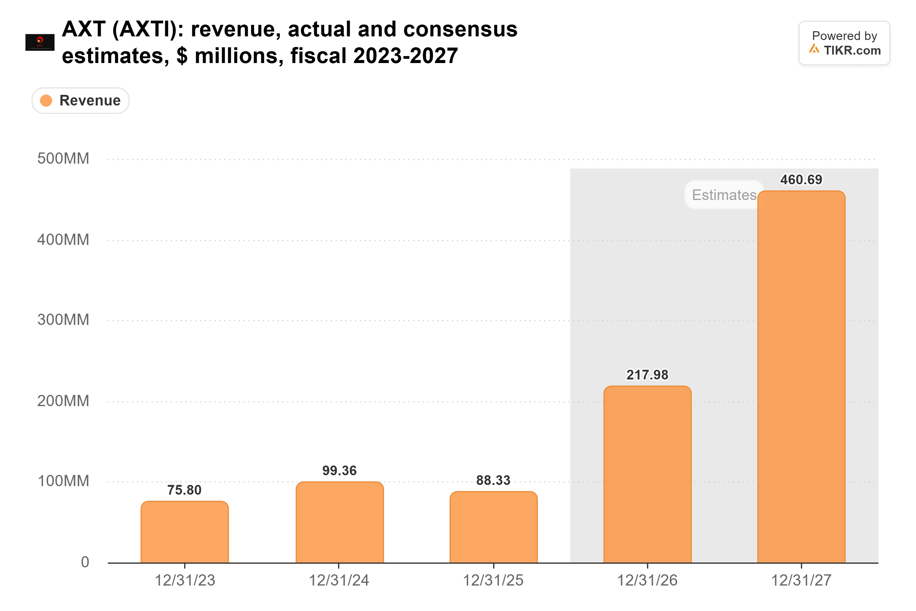 Bar chart from TIKR of AXT's revenue, actual and consensus estimates, $ millions, fiscal 2023-2027.