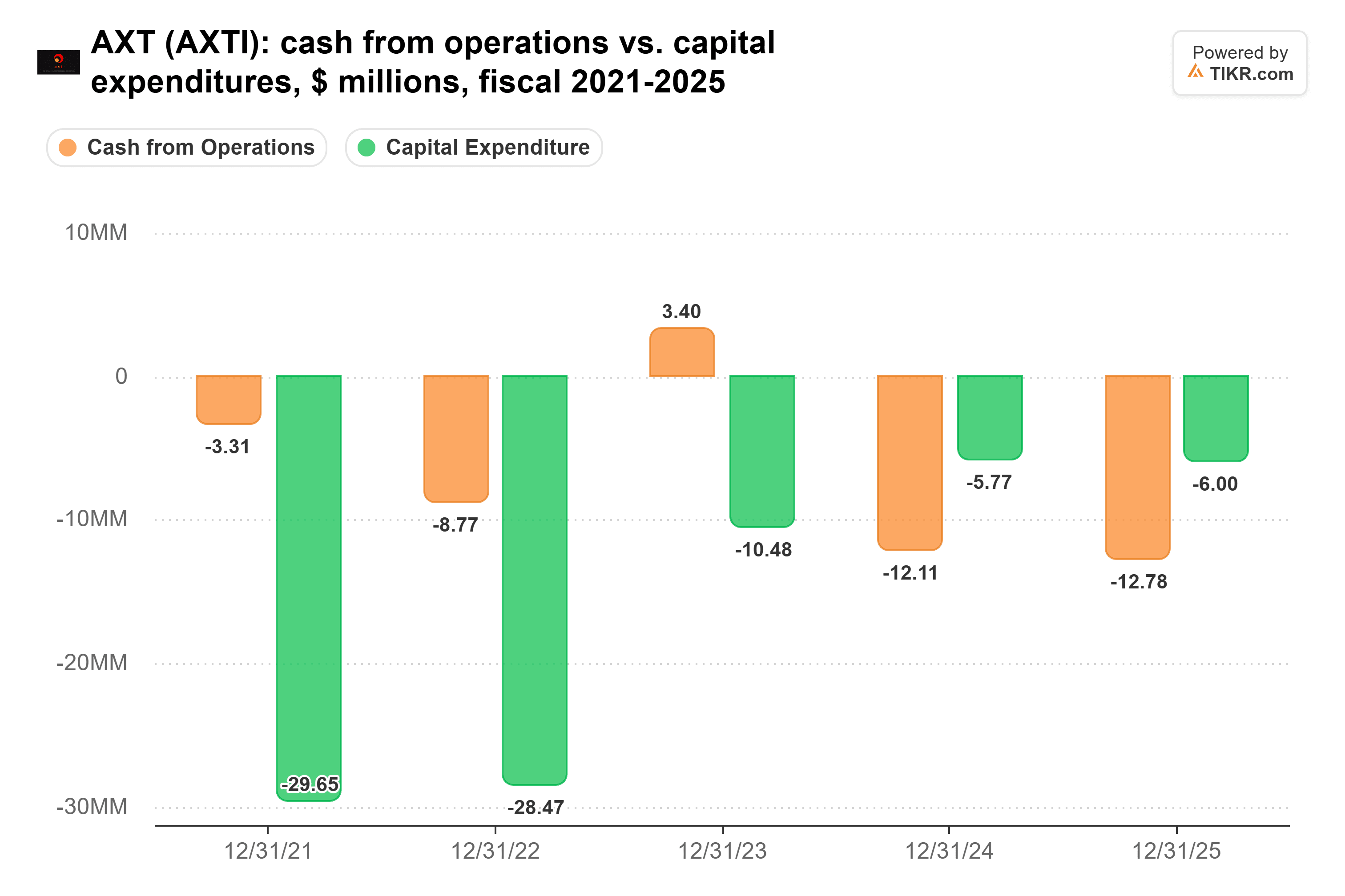 Bar chart from TIKR of AXT's cash from operations vs. capital expenditures, $ millions, fiscal 2021-2025.