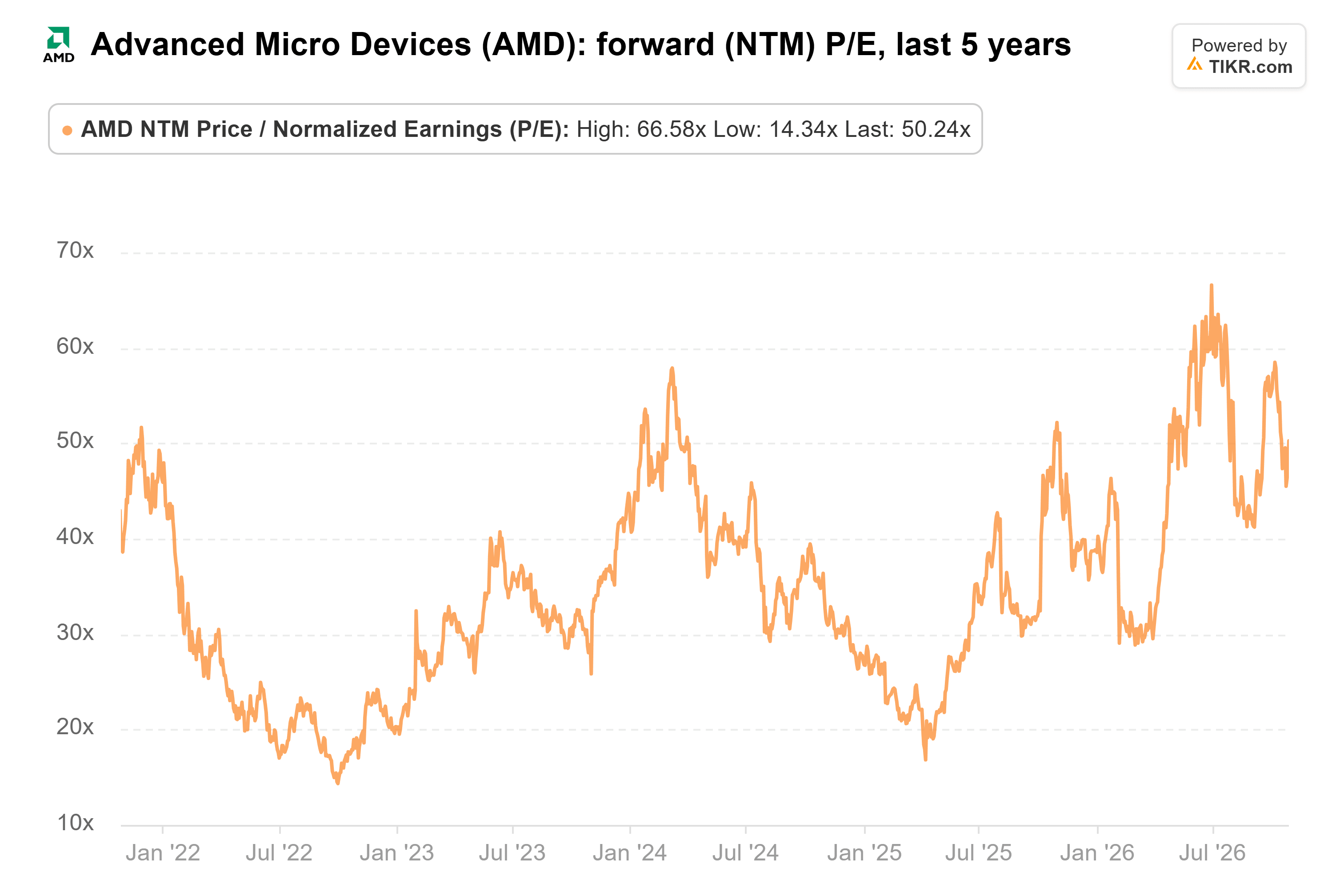 Line chart from TIKR of Advanced Micro Devices' forward (NTM) P/E, last 5 years.