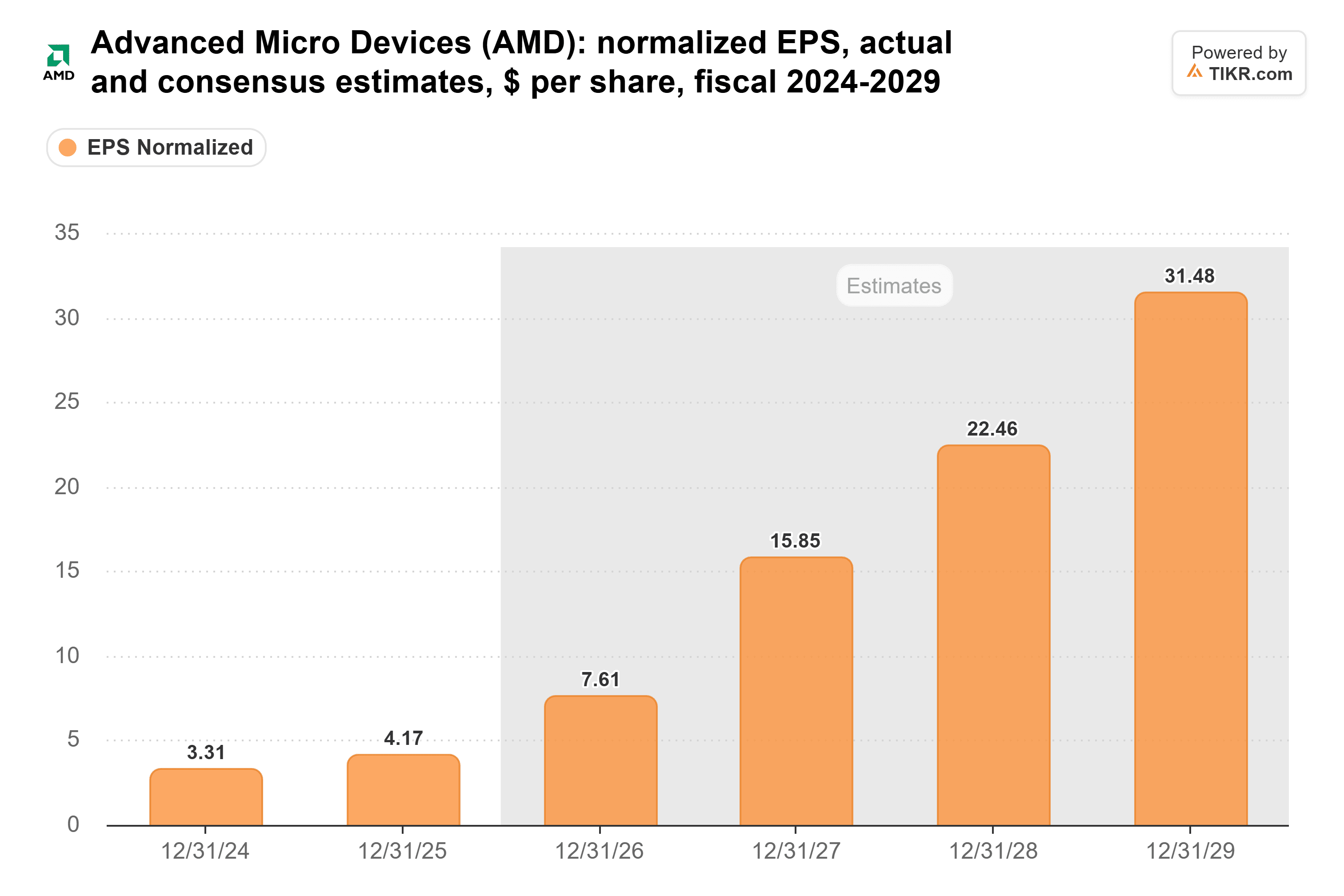 Bar chart from TIKR of Advanced Micro Devices' normalized EPS, actual and consensus estimates, $ per share, fiscal 2024-2029.