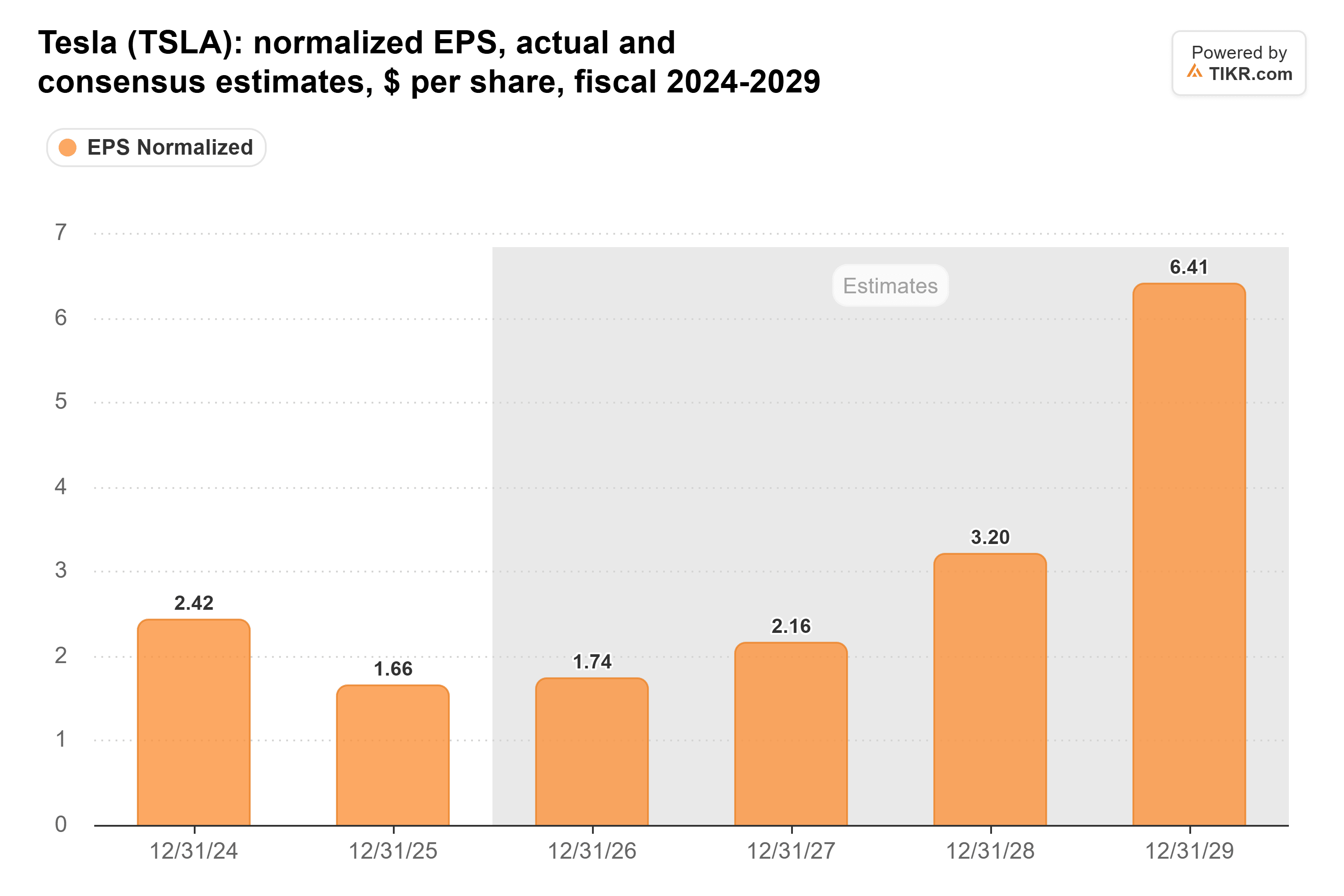Bar chart from TIKR of Tesla's normalized EPS, actual and consensus estimates, $ per share, fiscal 2024-2029.
