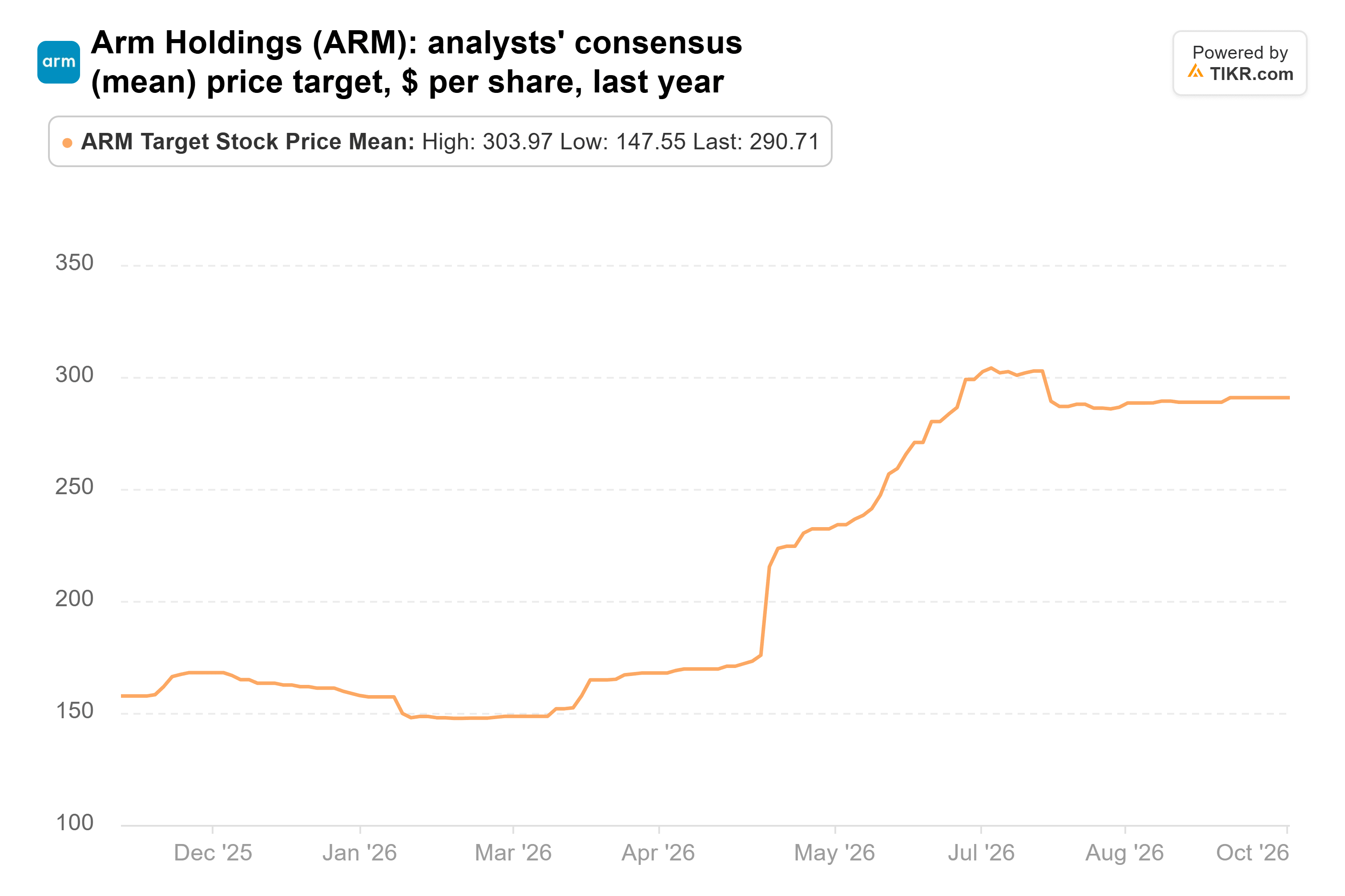 Line chart from TIKR of Arm Holdings' analysts' consensus (mean) price target, $ per share, last year.