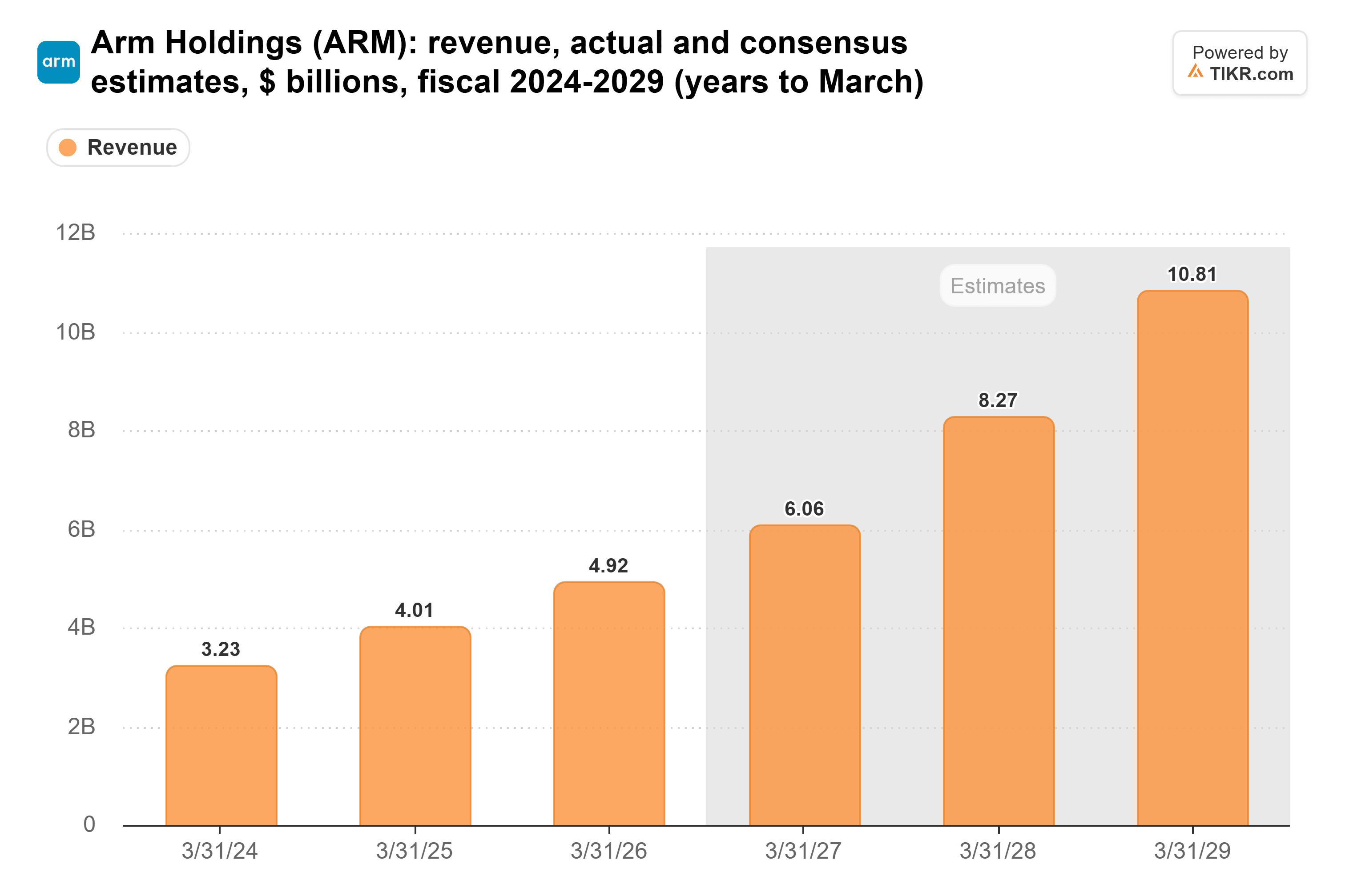 Bar chart from TIKR of Arm Holdings' revenue, actual and consensus estimates, $ billions, fiscal 2024-2029 (years to March).