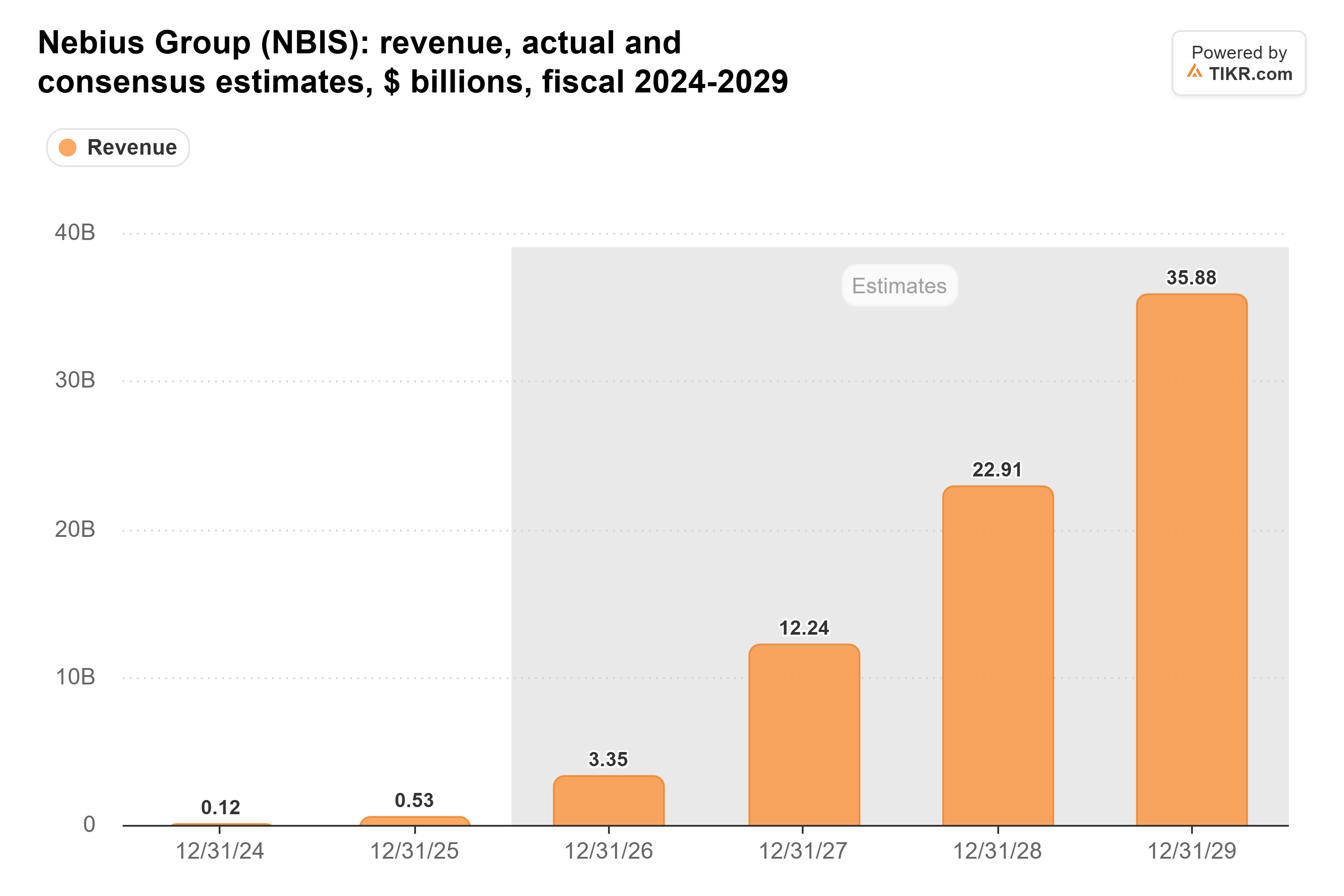 Bar chart from TIKR of Nebius Group's revenue, actual and consensus estimates, $ billions, fiscal 2024-2029.
