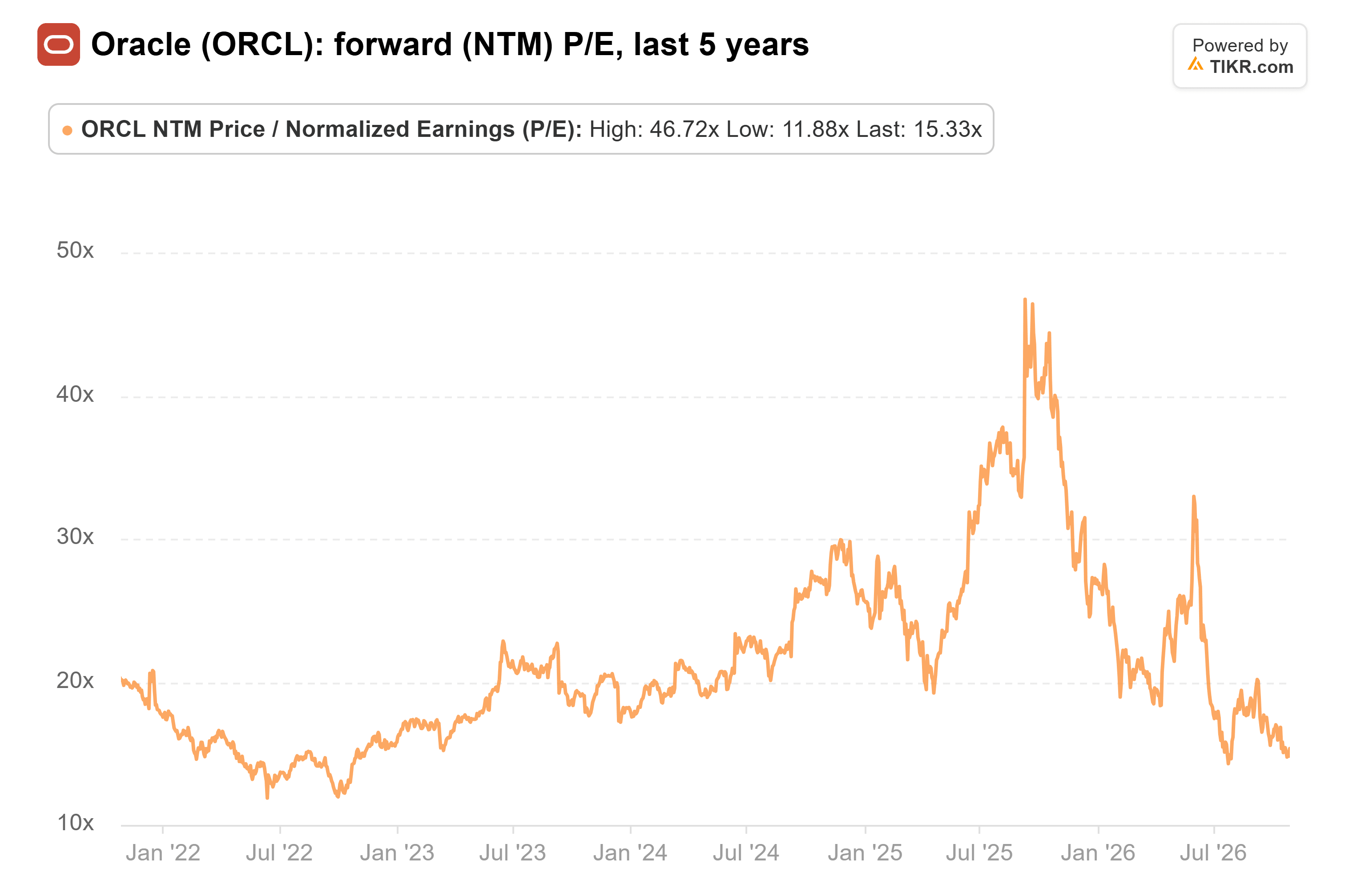 Line chart from TIKR of Oracle's forward (NTM) P/E, last 5 years.