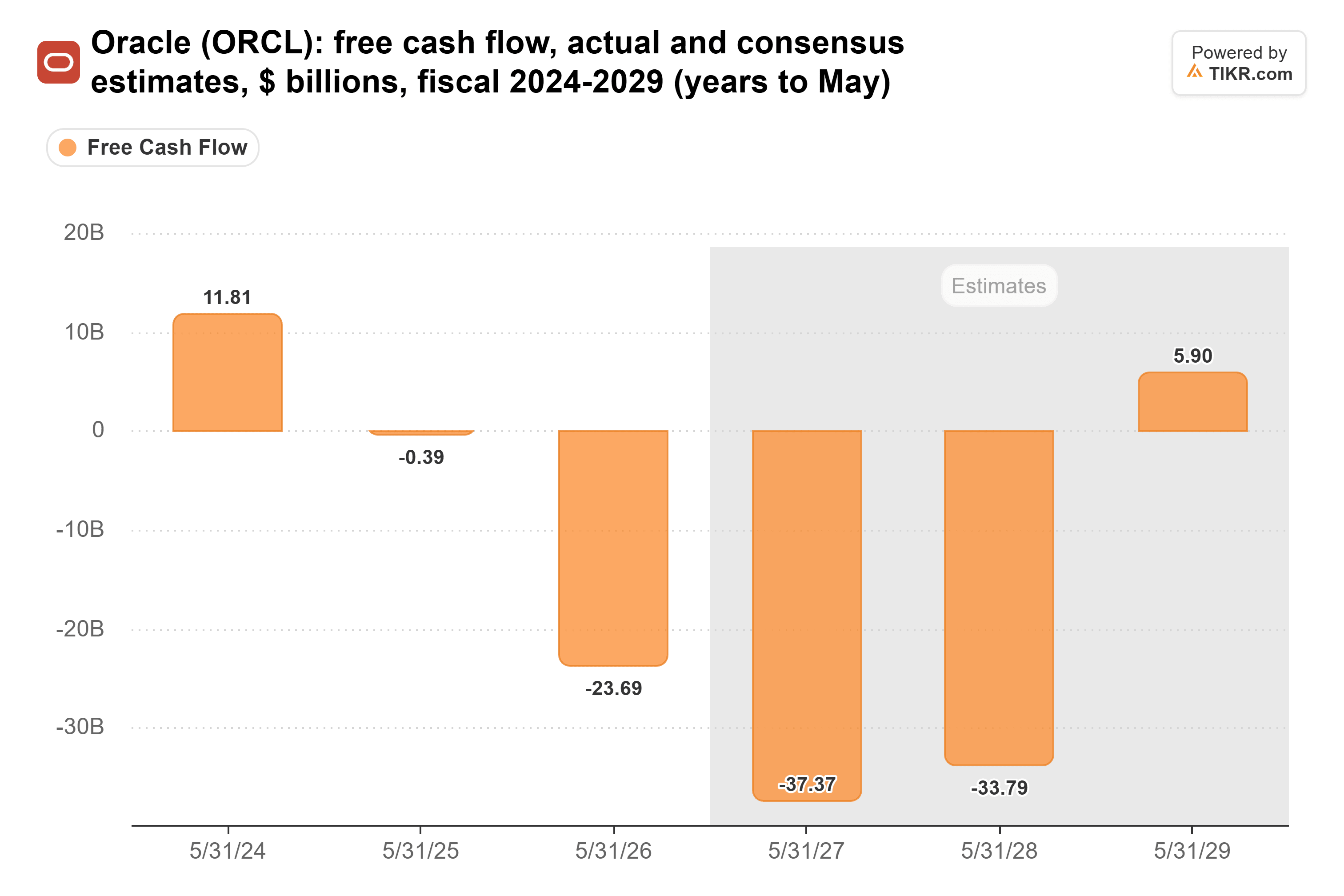 Bar chart from TIKR of Oracle's free cash flow, actual and consensus estimates, $ billions, fiscal 2024-2029 (years to May).