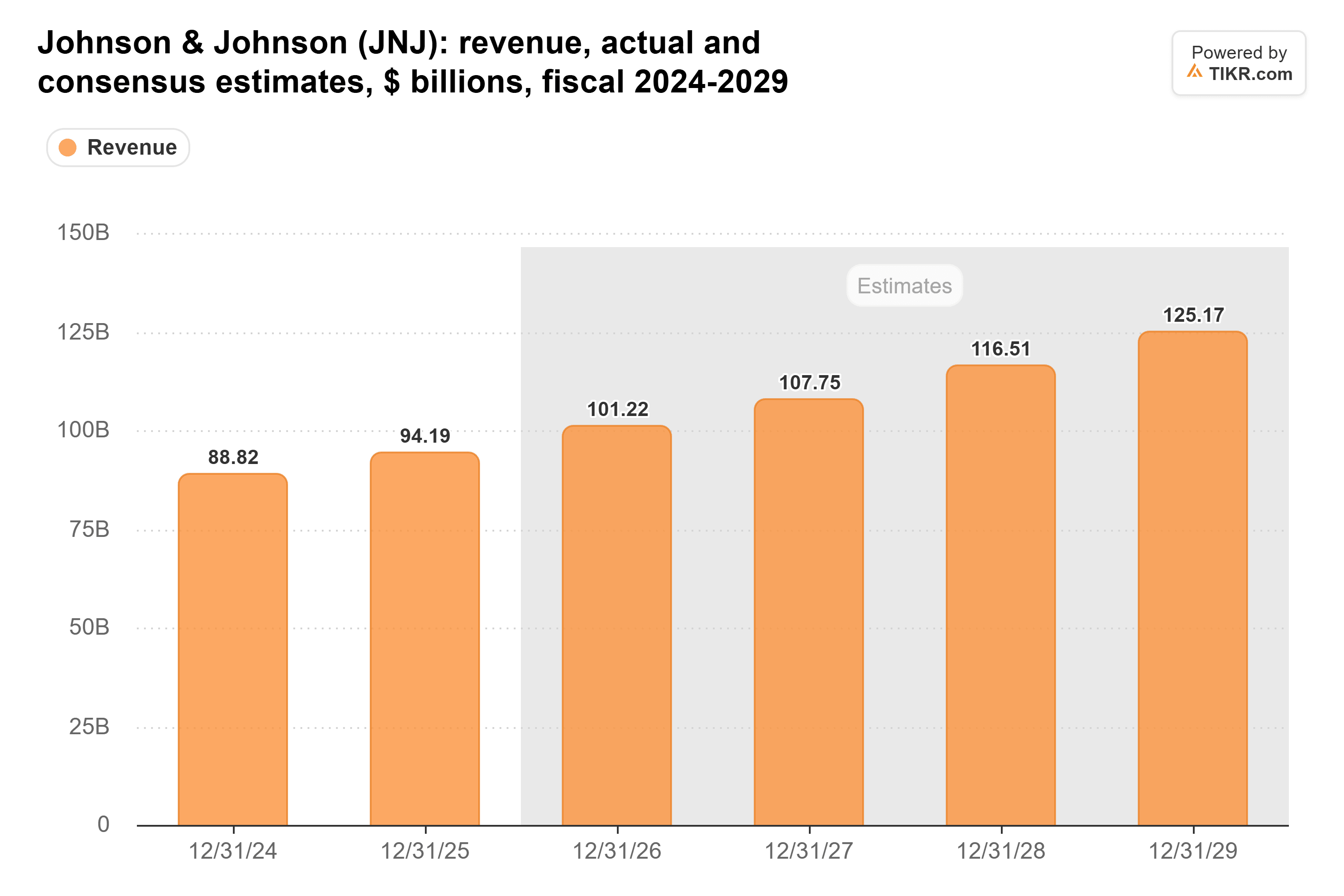 Bar chart from TIKR of Johnson & Johnson's revenue, actual and consensus estimates, $ billions, fiscal 2024-2029.