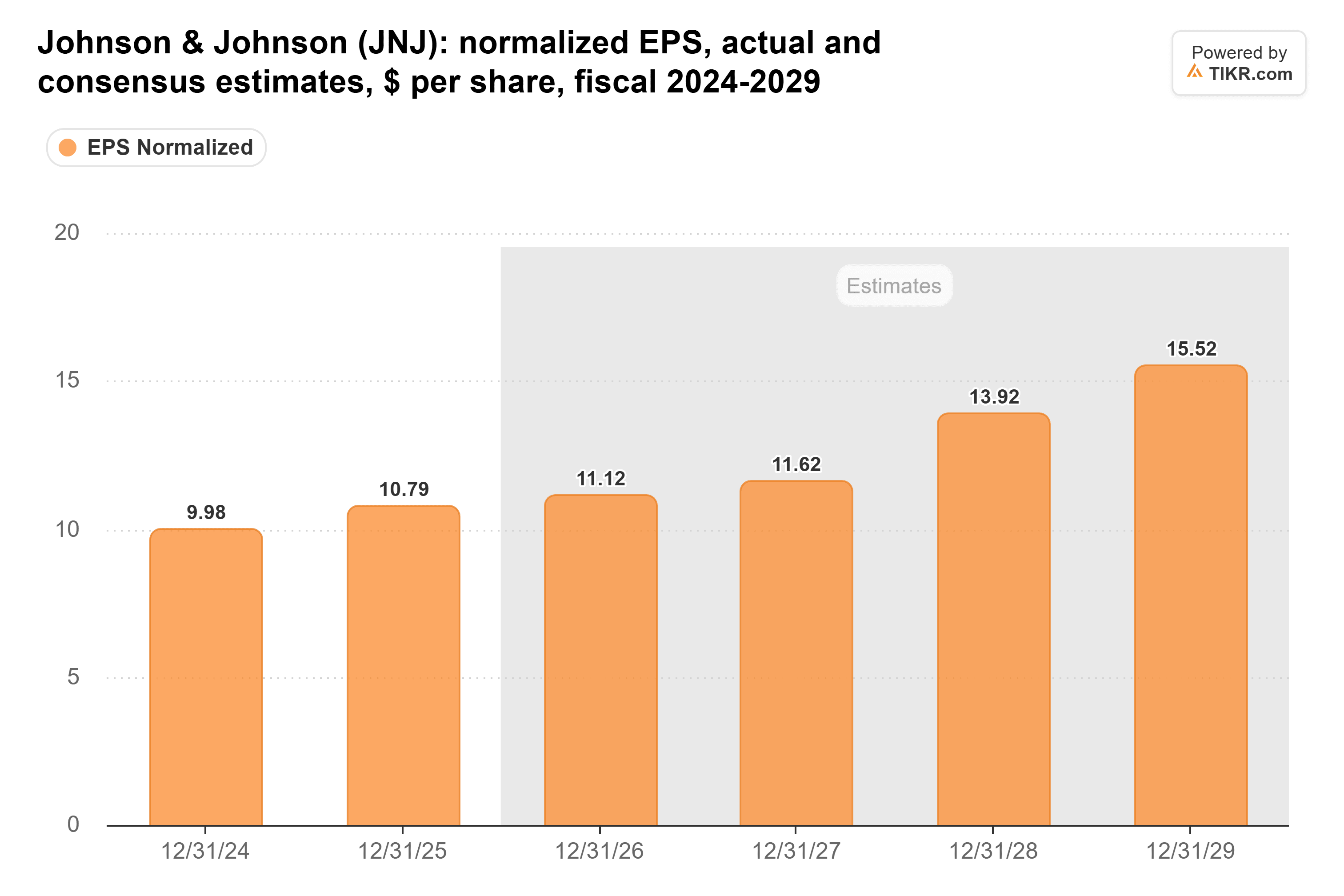 Bar chart from TIKR of Johnson & Johnson's normalized EPS, actual and consensus estimates, $ per share, fiscal 2024-2029.