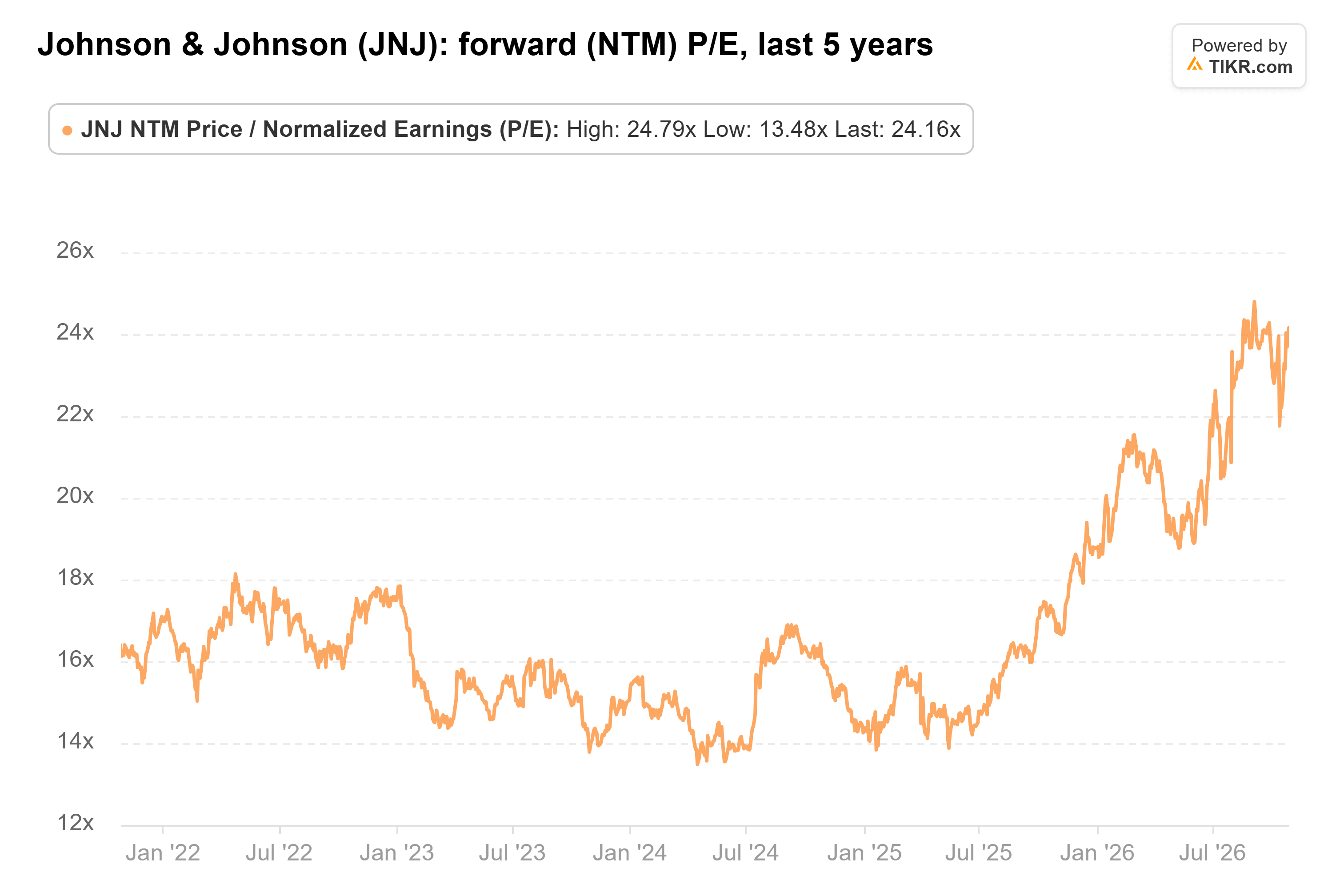 Line chart from TIKR of Johnson & Johnson's forward (NTM) P/E, last 5 years.