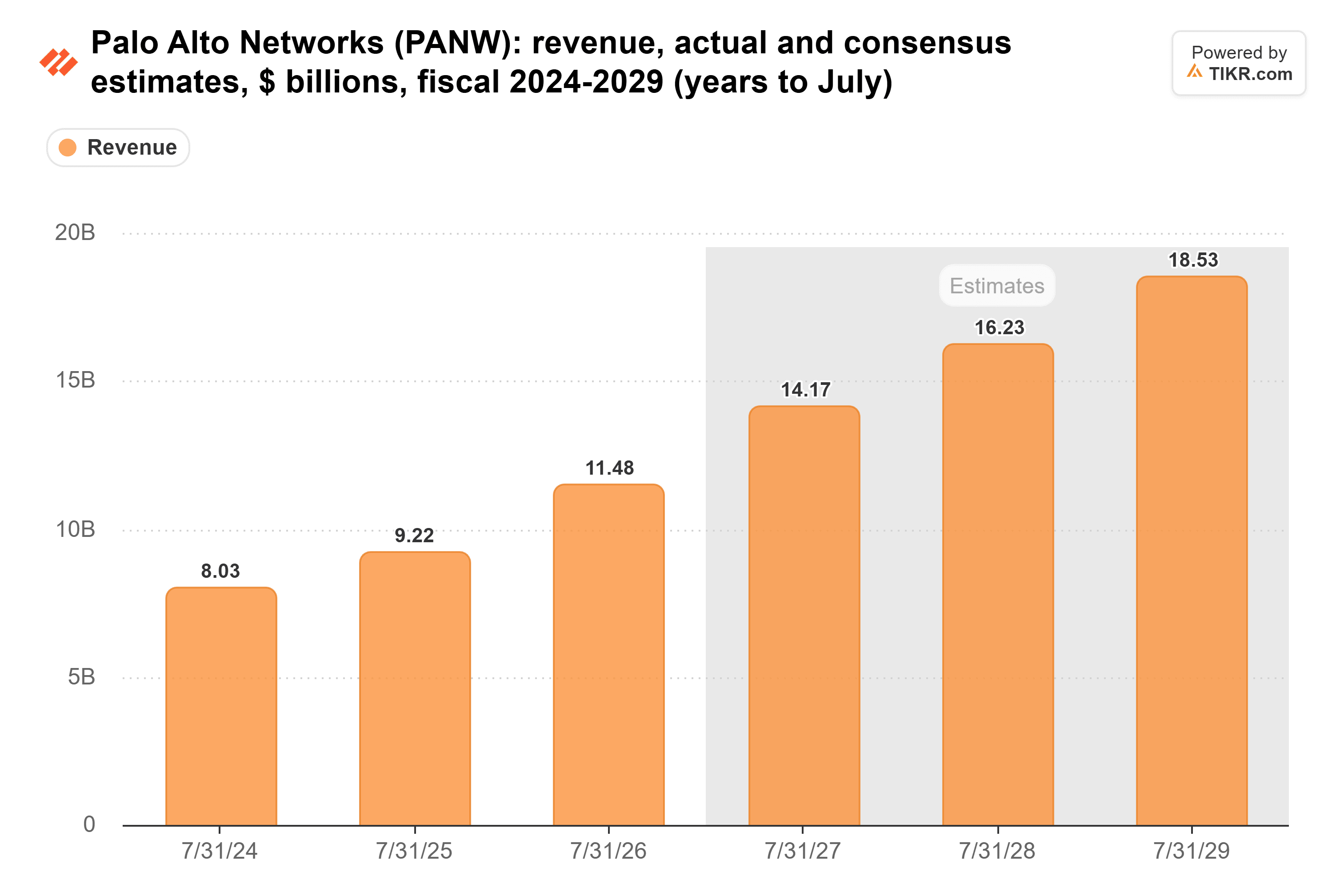 Bar chart from TIKR of Palo Alto Networks' revenue, actual and consensus estimates, $ billions, fiscal 2024-2029 (years to July).