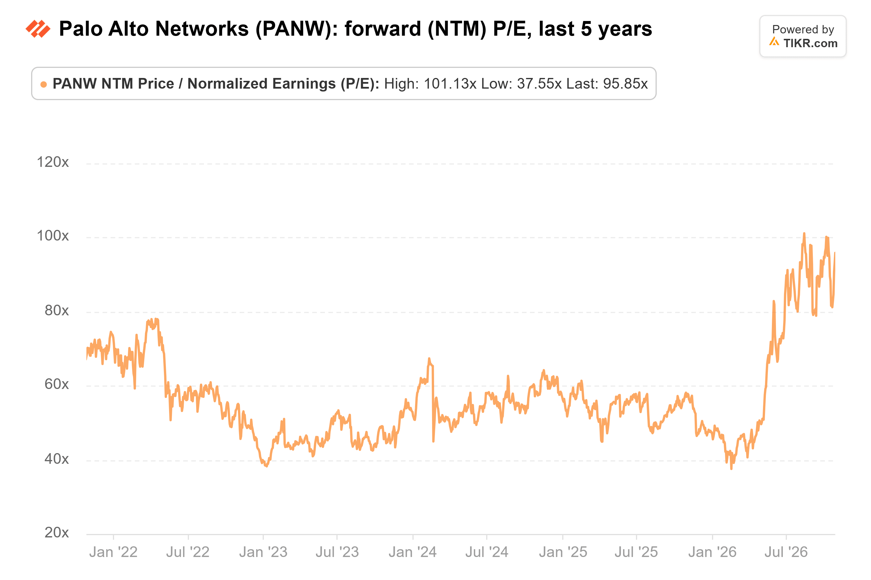 Line chart from TIKR of Palo Alto Networks' forward (NTM) P/E, last 5 years.