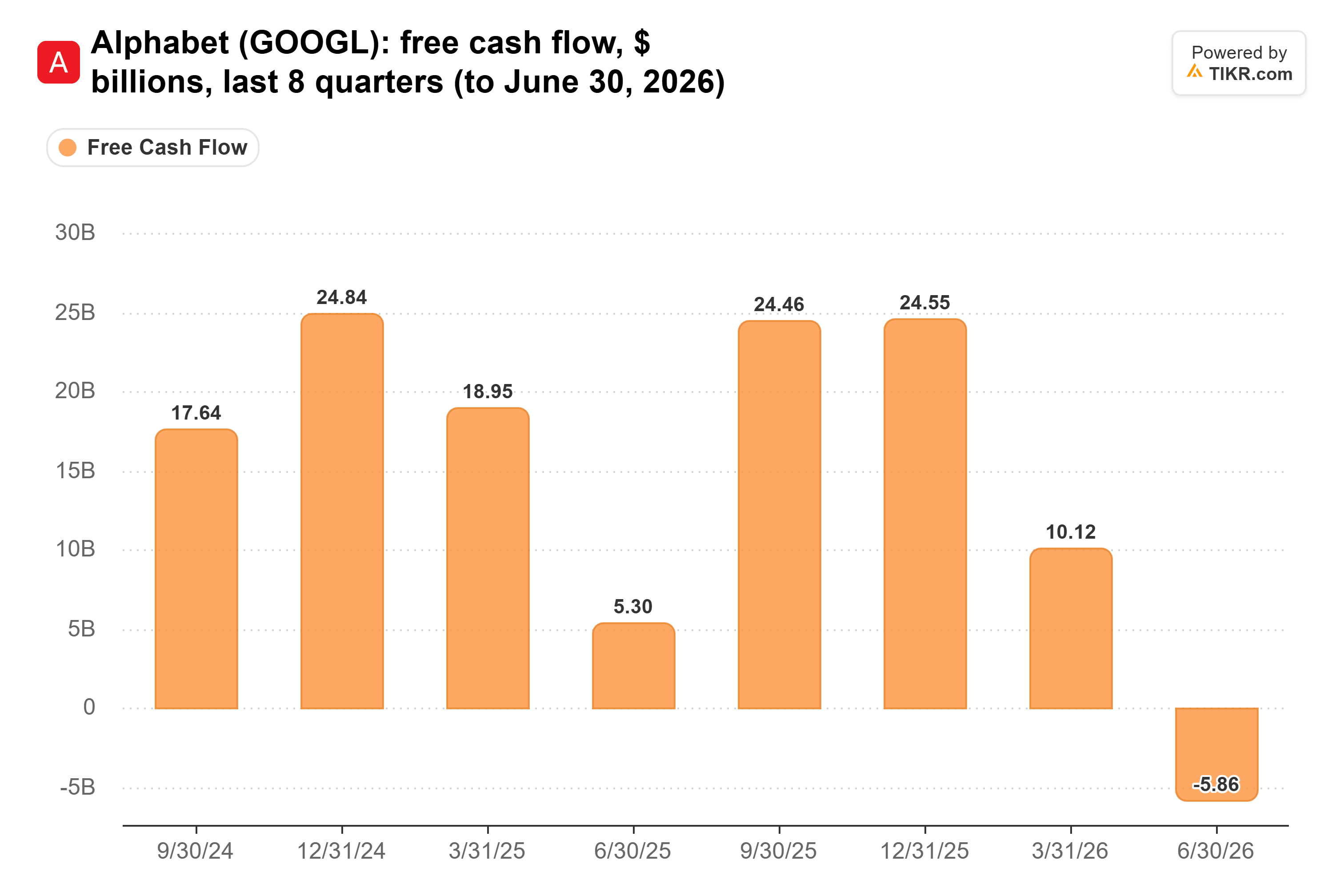 Bar chart from TIKR of Alphabet's free cash flow, $ billions, last 8 quarters (to June 30, 2026).