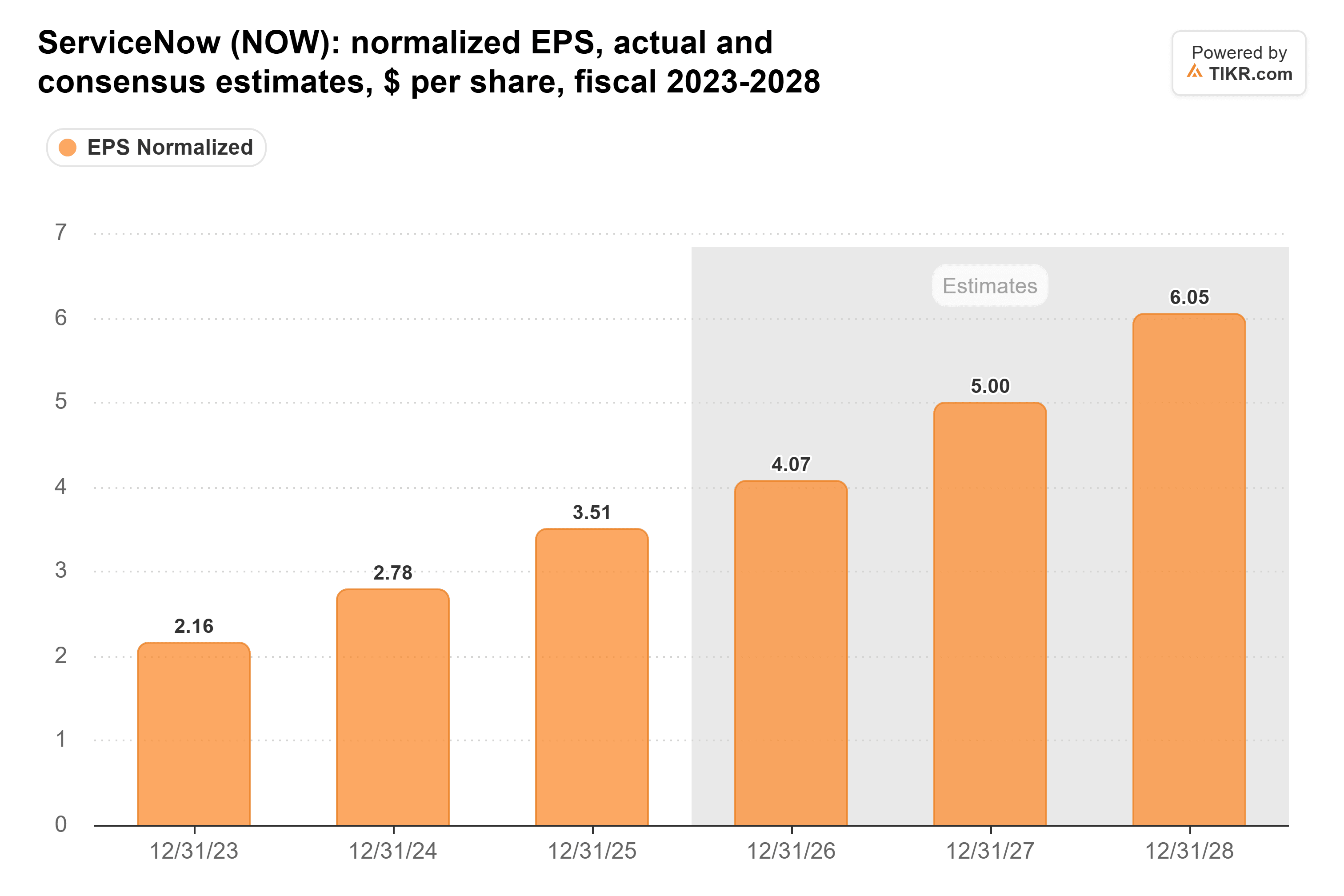 Bar chart from TIKR of ServiceNow's normalized EPS, actual and consensus estimates, $ per share, fiscal 2023-2028.