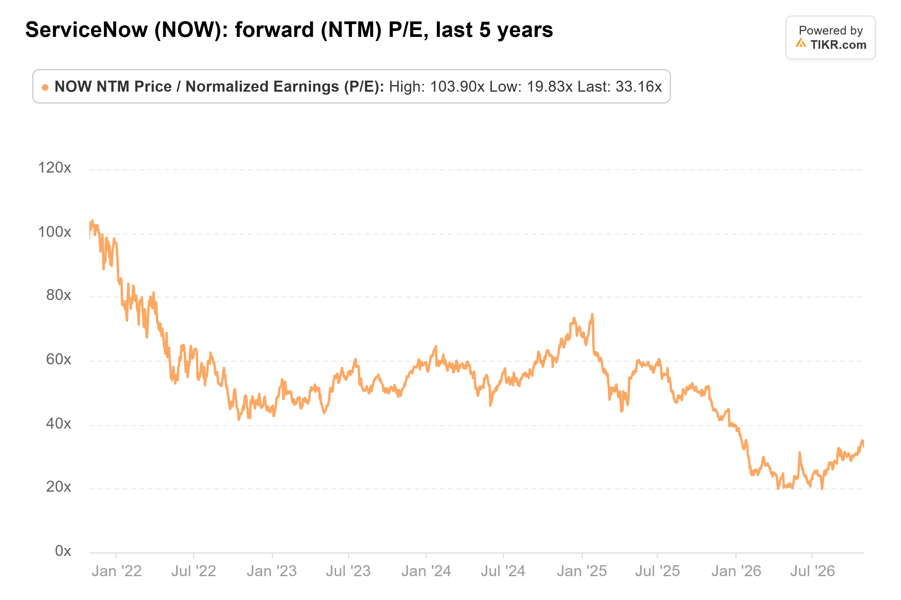 Line chart from TIKR of ServiceNow's forward (NTM) P/E, last 5 years.