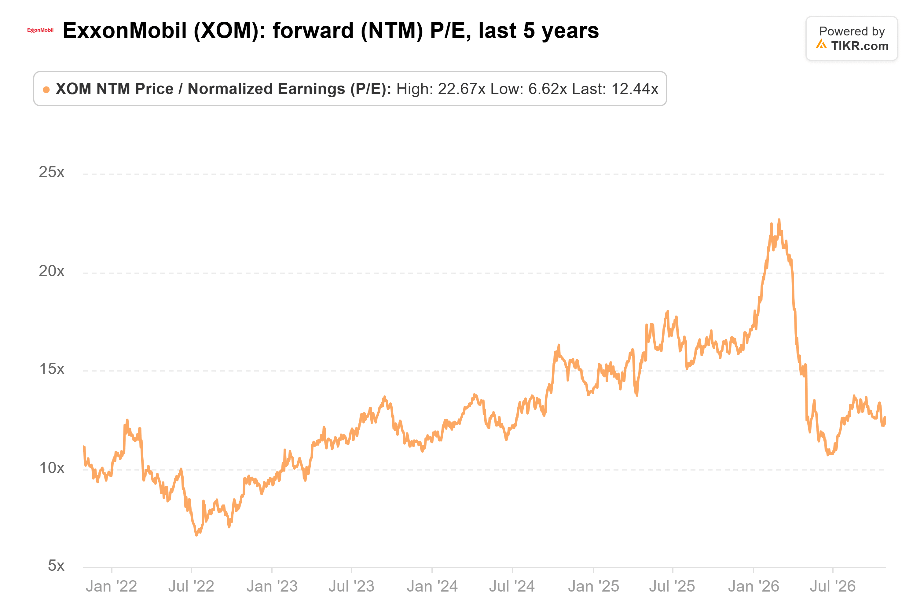 exxon XOM Stock NTM P/E: 5-Year (TIKR)