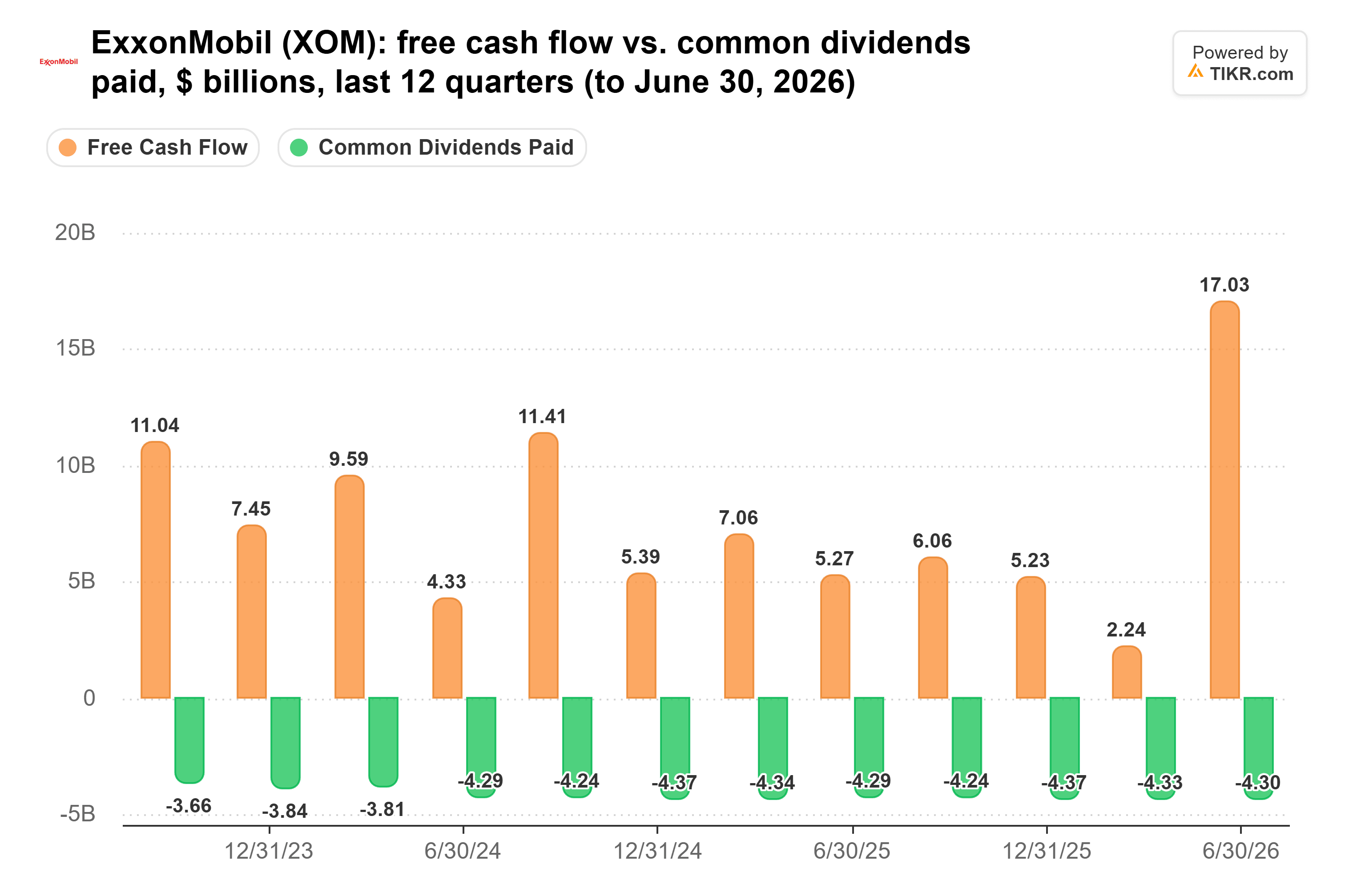 exxon XOM Free Cash Flow vs. Common Dividends Paid: 3-Year Quarterly (TIKR)