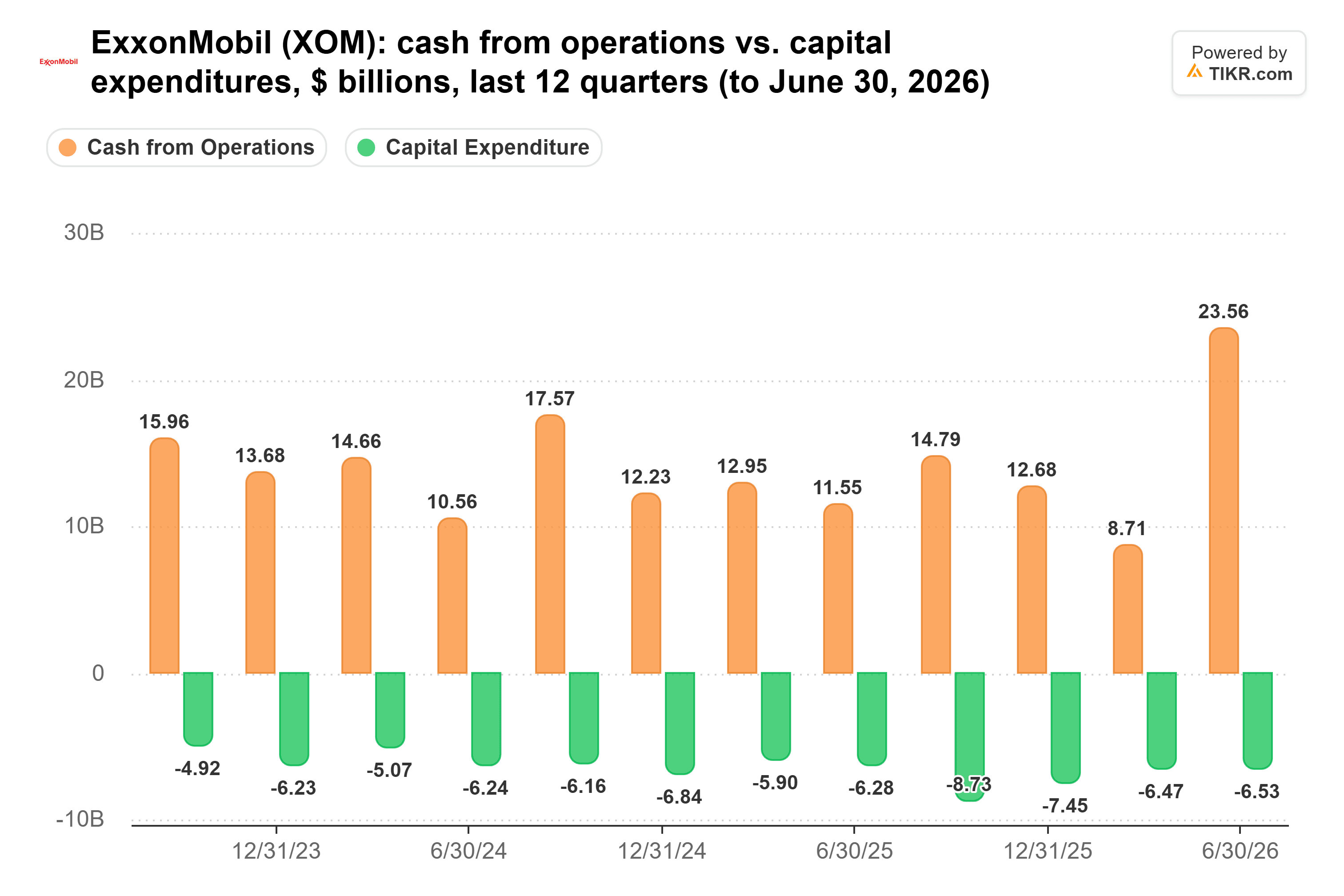 exxon XOM Cash From Operations vs. Capital Expenditures: 3-Year Quarterly (TIKR)