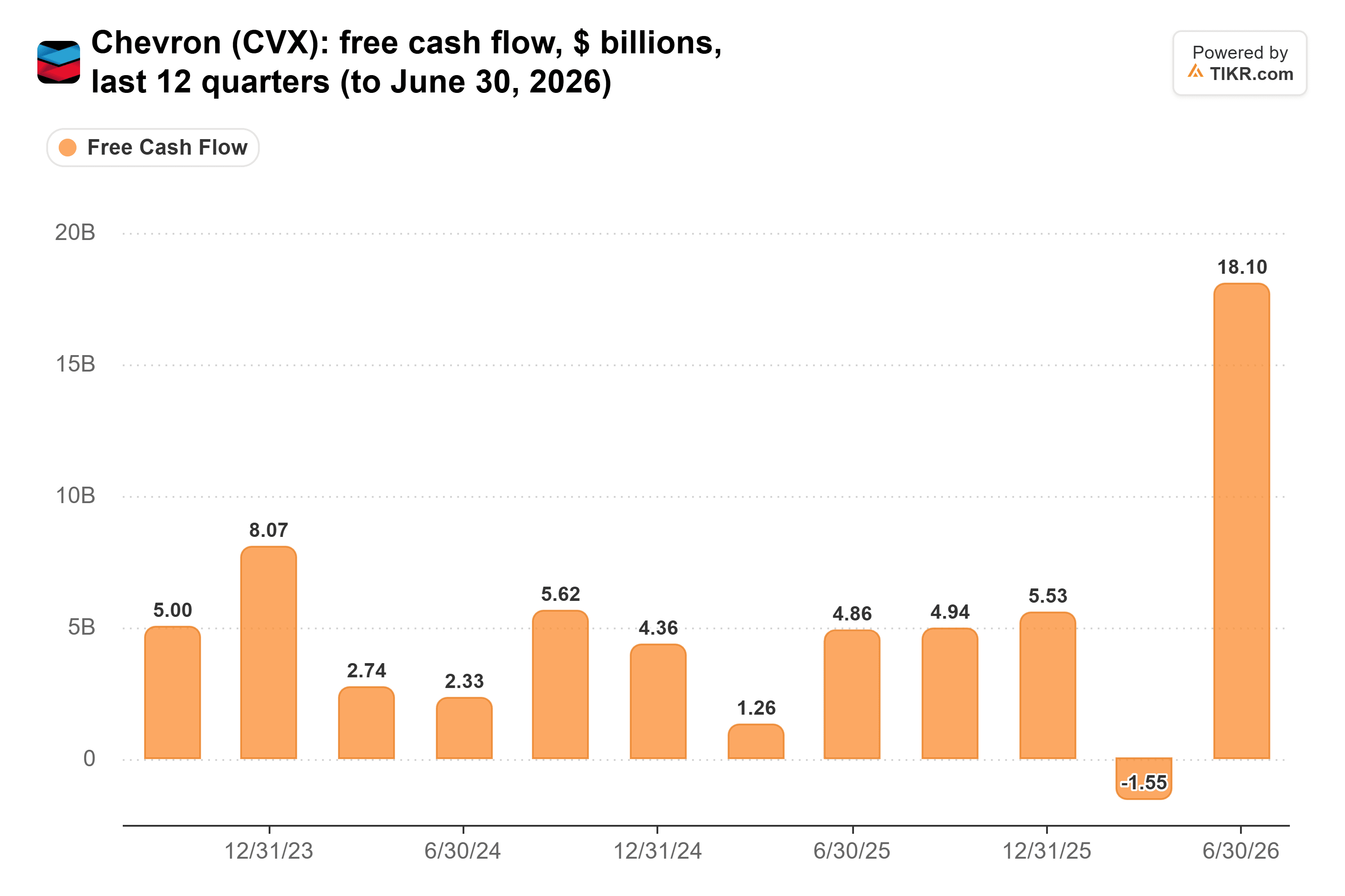 Bar chart from TIKR of Chevron's free cash flow, $ billions, last 12 quarters (to June 30, 2026).