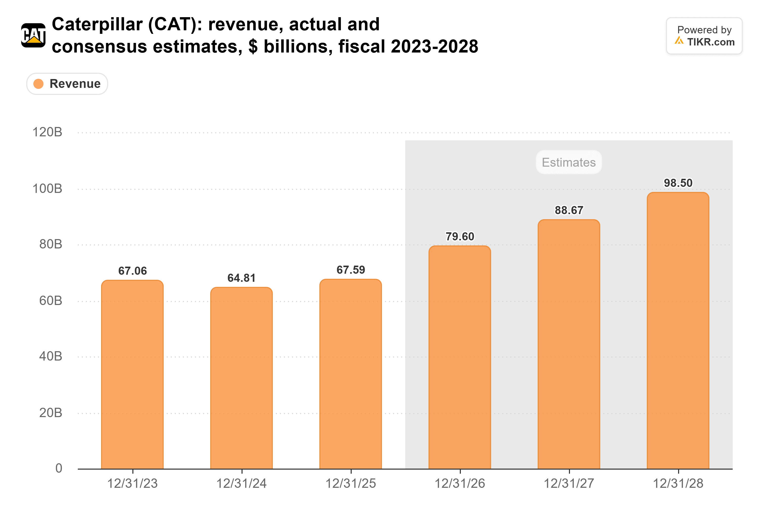Bar chart from TIKR of Caterpillar's revenue, actual and consensus estimates, $ billions, fiscal 2023-2028.