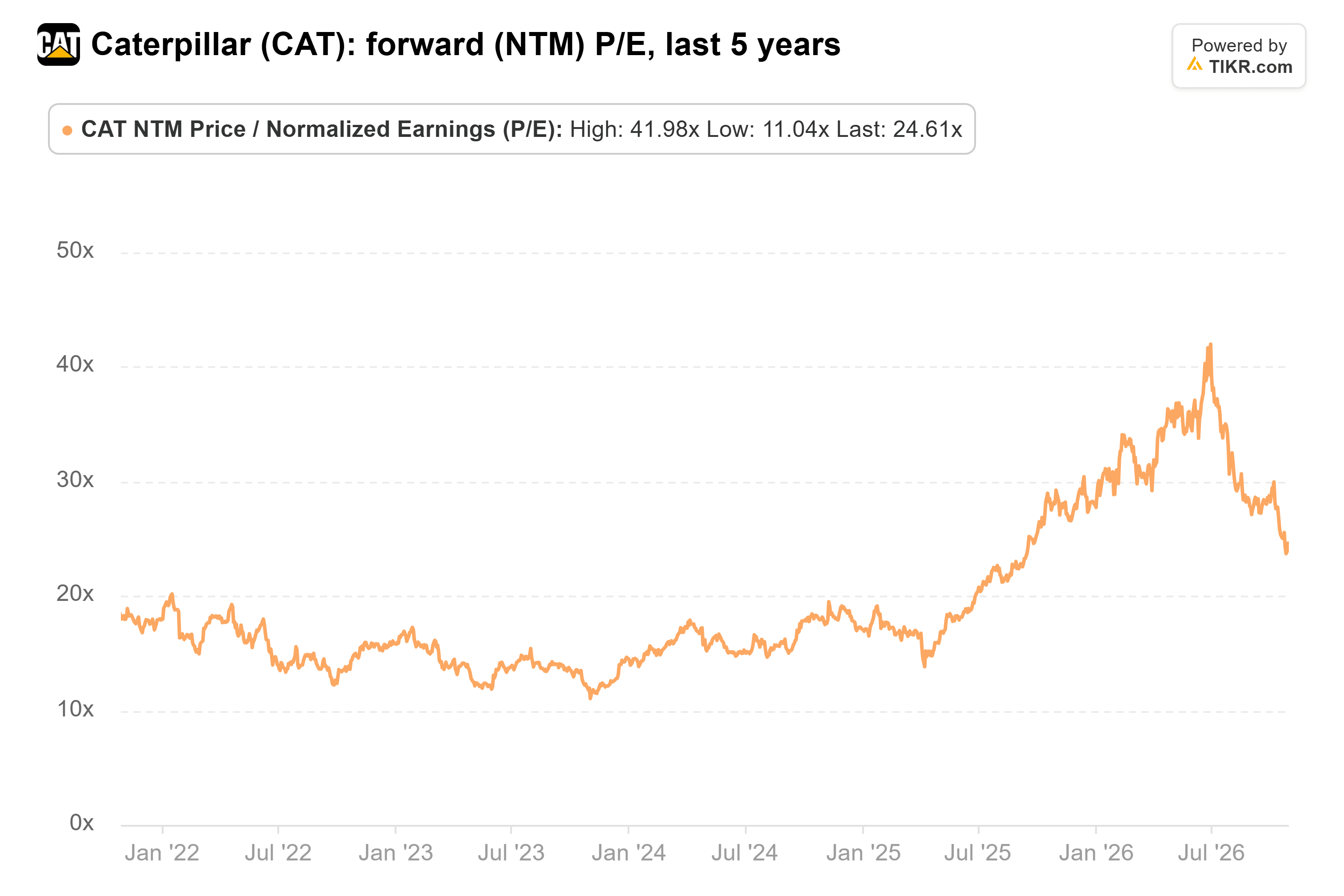 Line chart from TIKR of Caterpillar's forward (NTM) P/E, last 5 years.