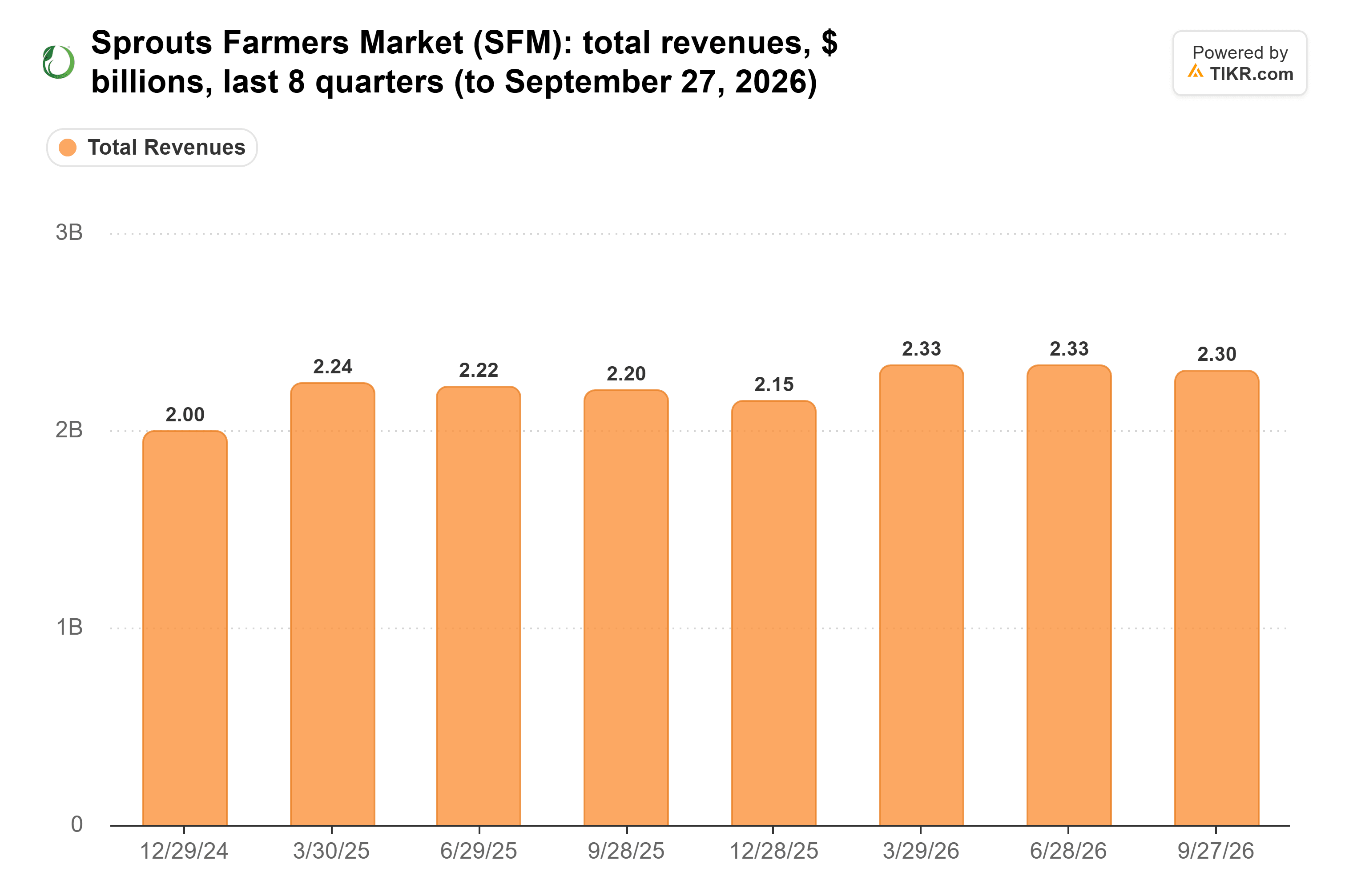 Bar chart from TIKR of Sprouts Farmers Market's total revenues, $ billions, last 8 quarters (to September 27, 2026).