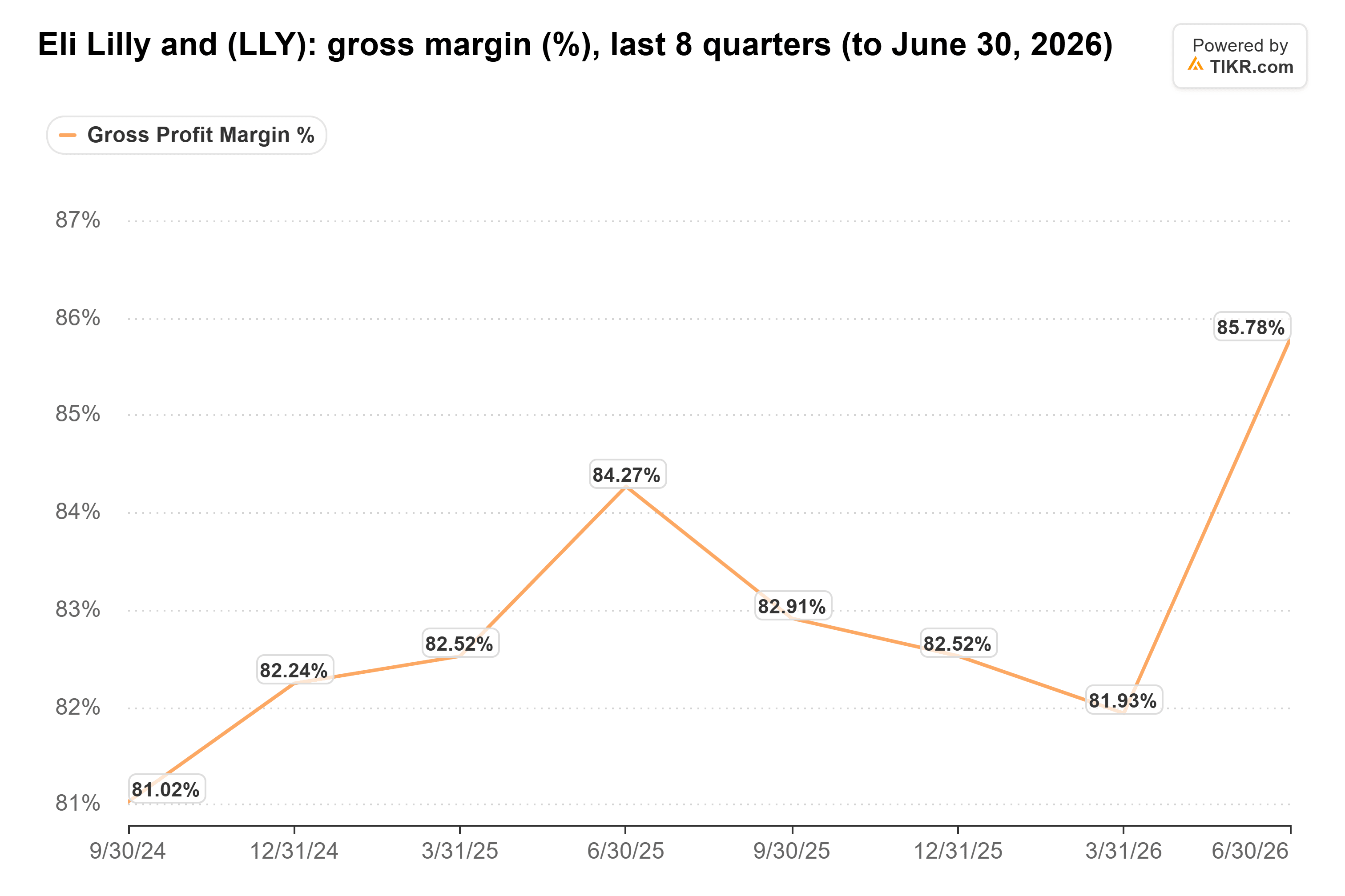 Line chart from TIKR of Eli Lilly and's gross margin (%), last 8 quarters (to June 30, 2026).