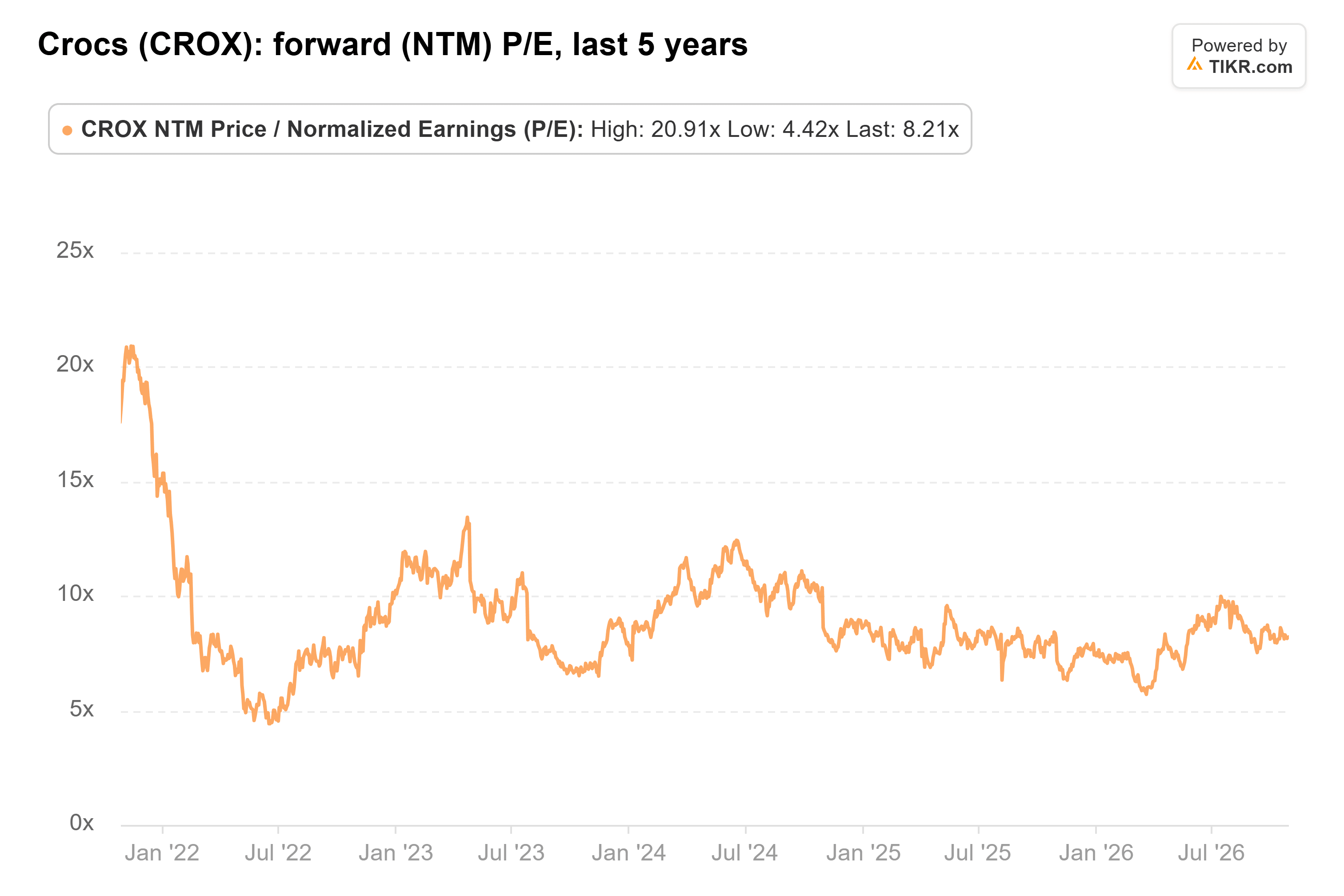 Line chart from TIKR of Crocs' forward (NTM) P/E, last 5 years.