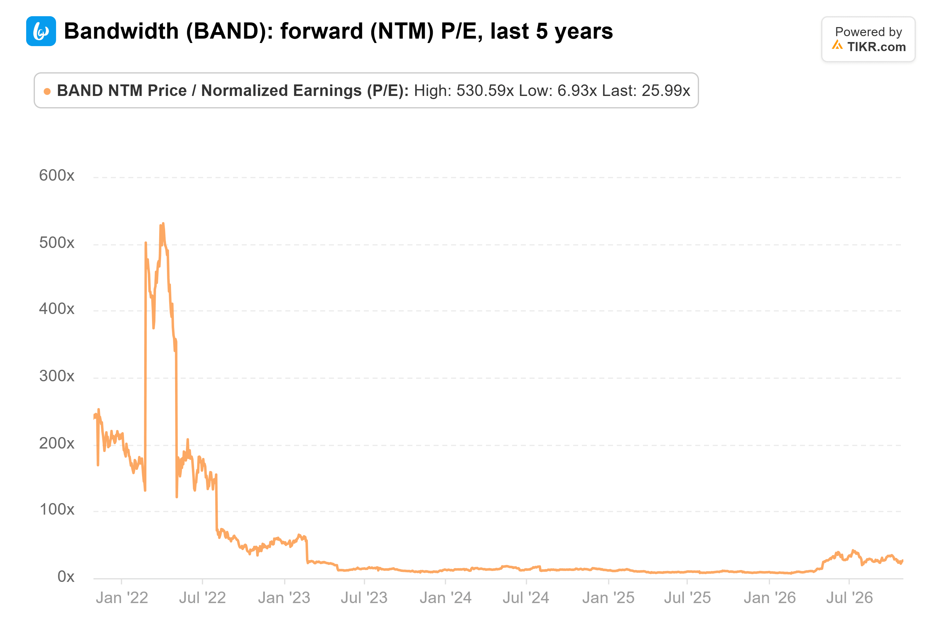 Line chart from TIKR of Bandwidth's forward (NTM) P/E, last 5 years.