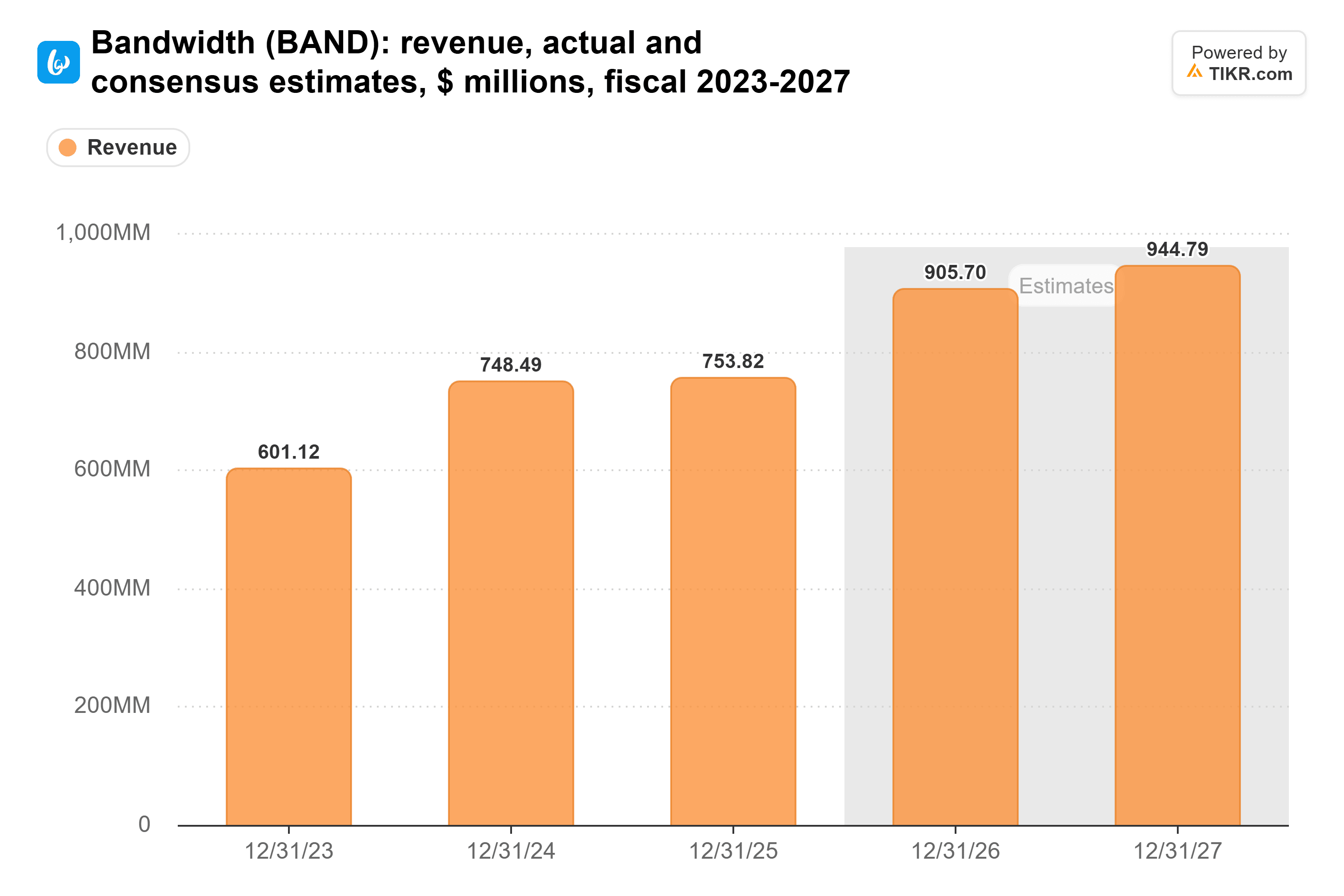 Bar chart from TIKR of Bandwidth's revenue, actual and consensus estimates, $ millions, fiscal 2023-2027.