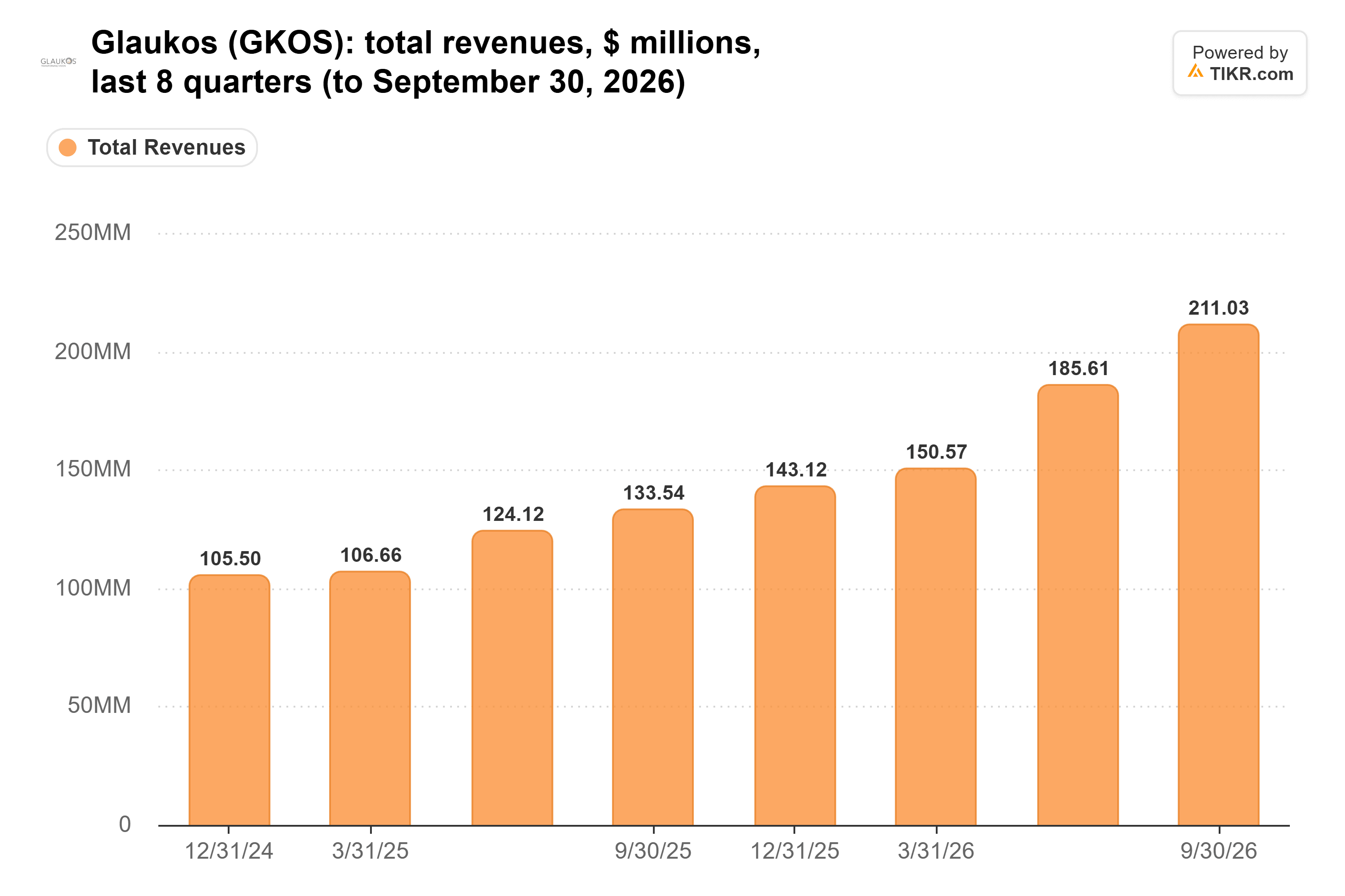 Bar chart from TIKR of Glaukos' total revenues, $ millions, last 8 quarters (to September 30, 2026).