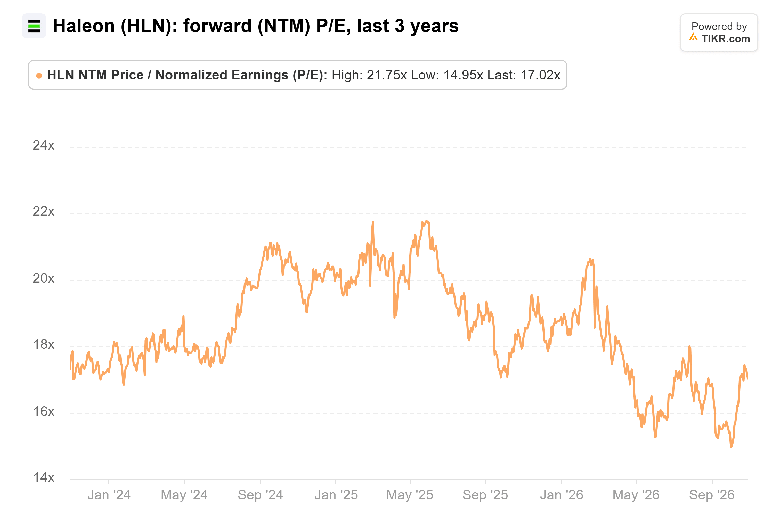Line chart from TIKR of Haleon's forward (NTM) P/E, last 3 years.