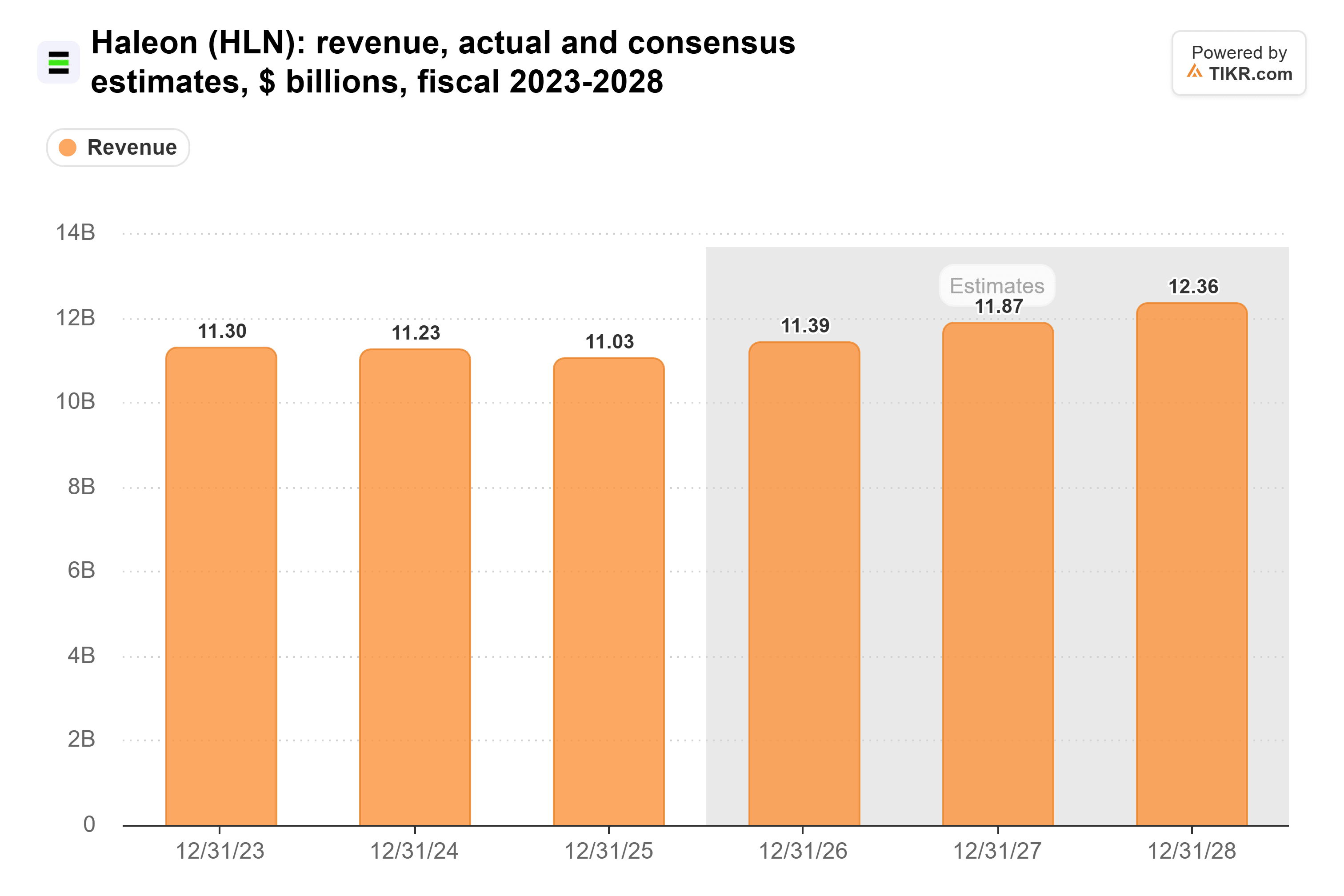 Bar chart from TIKR of Haleon's revenue, actual and consensus estimates, $ billions, fiscal 2023-2028.
