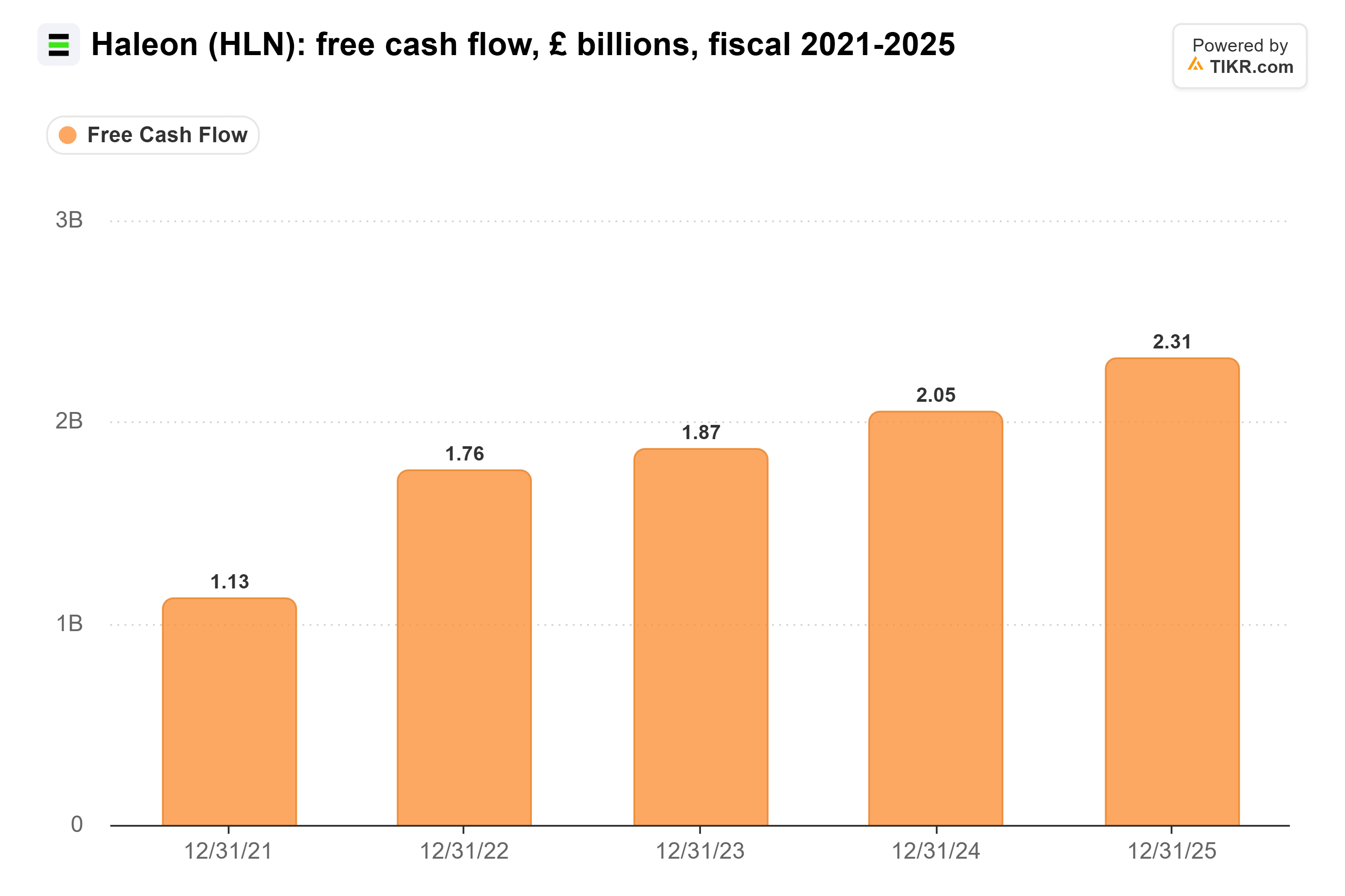Bar chart from TIKR of Haleon's free cash flow, £ billions, fiscal 2021-2025.