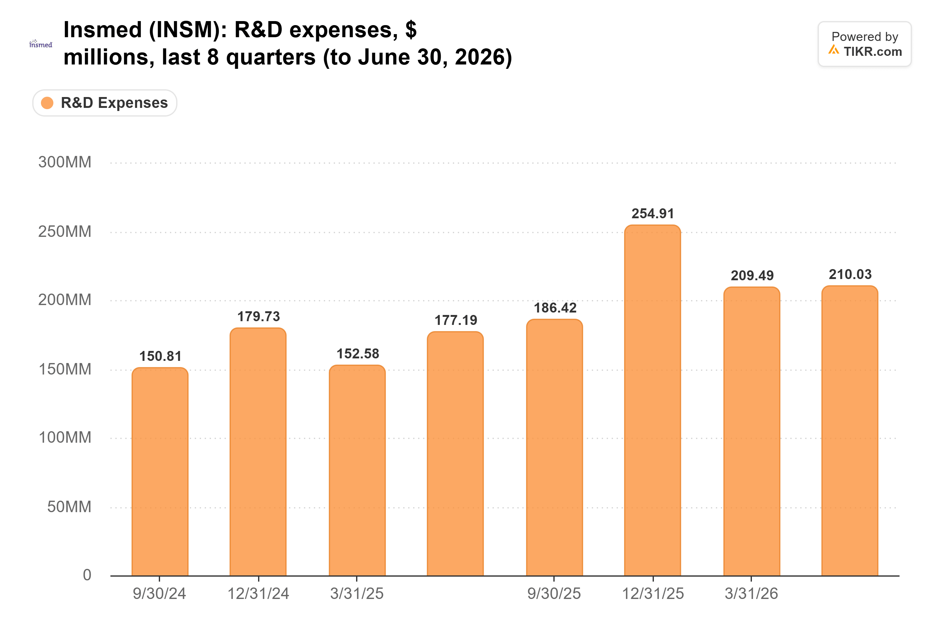 Bar chart from TIKR of Insmed's R&D expenses, $ millions, last 8 quarters (to June 30, 2026).