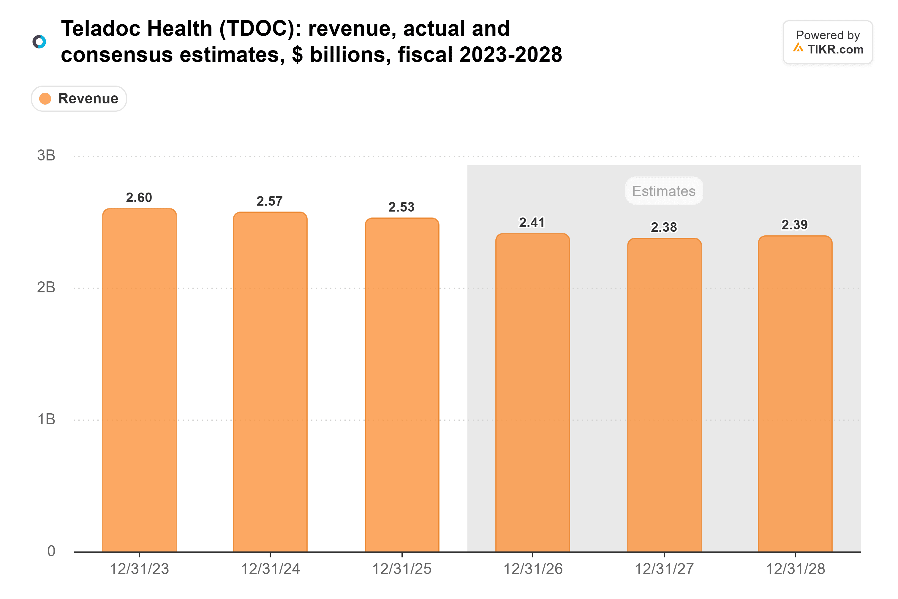 Bar chart from TIKR of Teladoc Health's revenue, actual and consensus estimates, $ billions, fiscal 2023-2028.