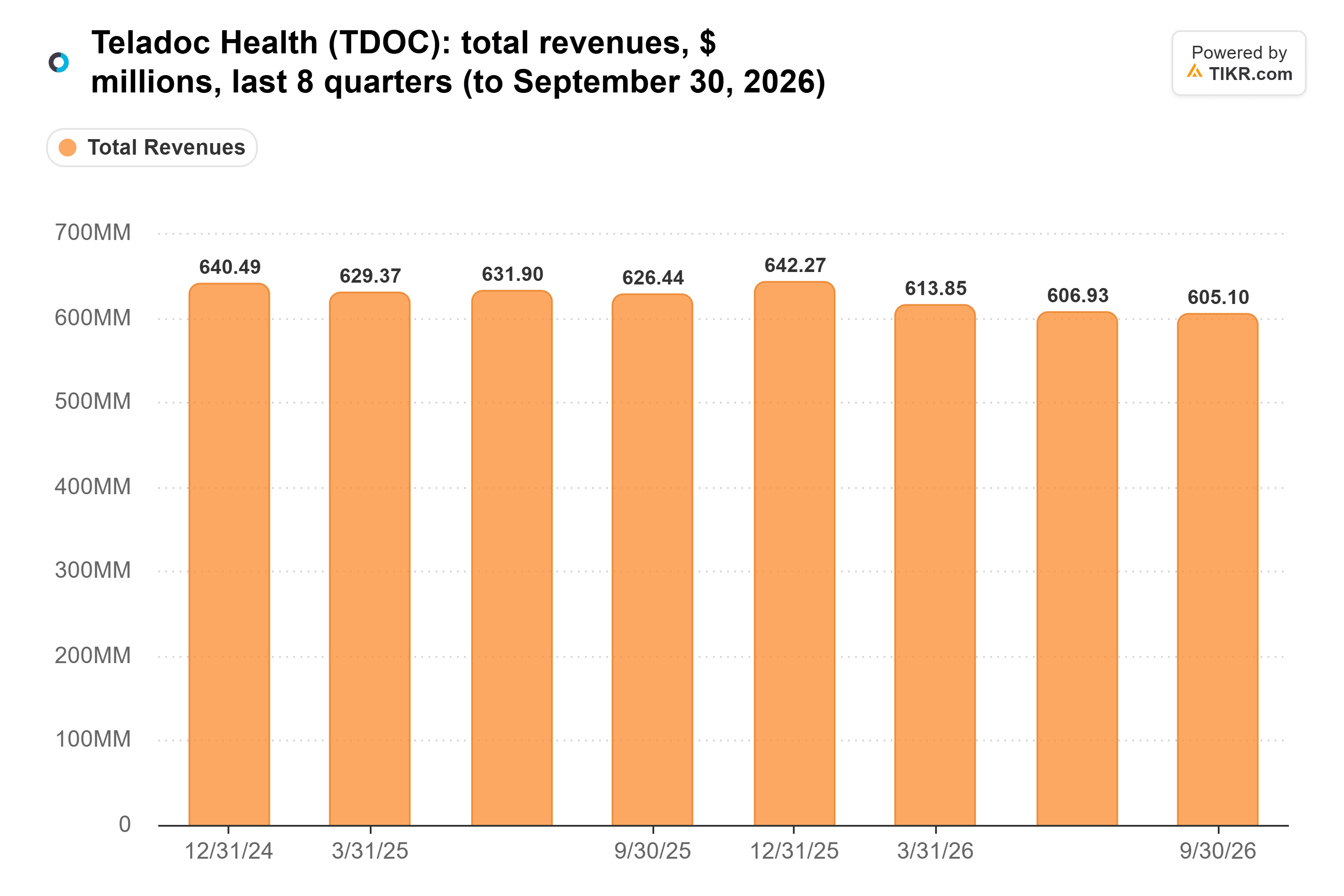 Bar chart from TIKR of Teladoc Health's total revenues, $ millions, last 8 quarters (to September 30, 2026).