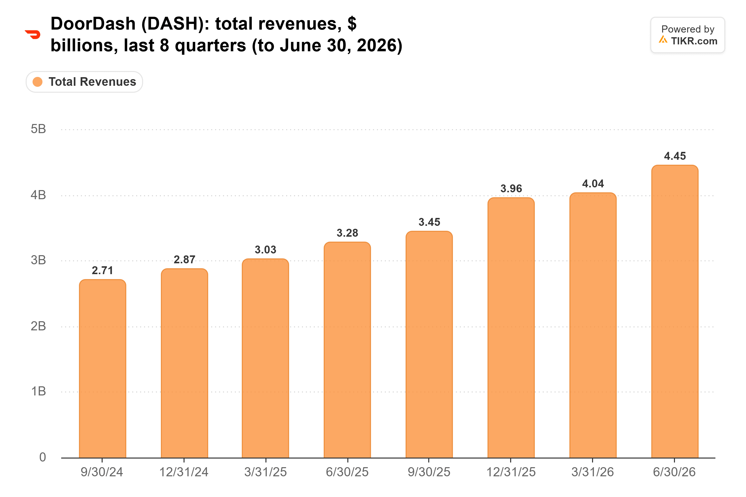 Bar chart from TIKR of DoorDash's total revenues, $ billions, last 8 quarters (to June 30, 2026).