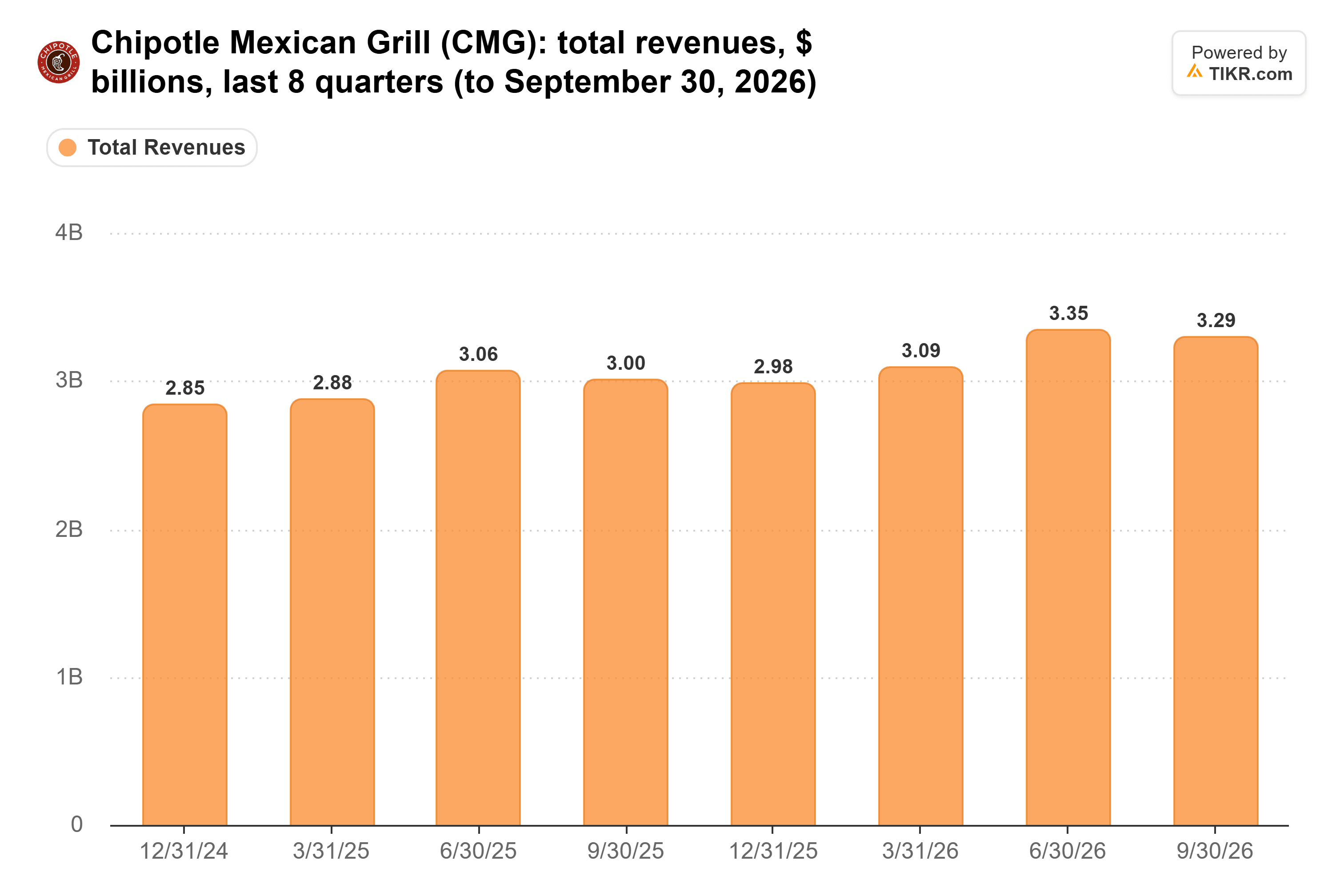Bar chart from TIKR of Chipotle Mexican Grill's total revenues, $ billions, last 8 quarters (to September 30, 2026).