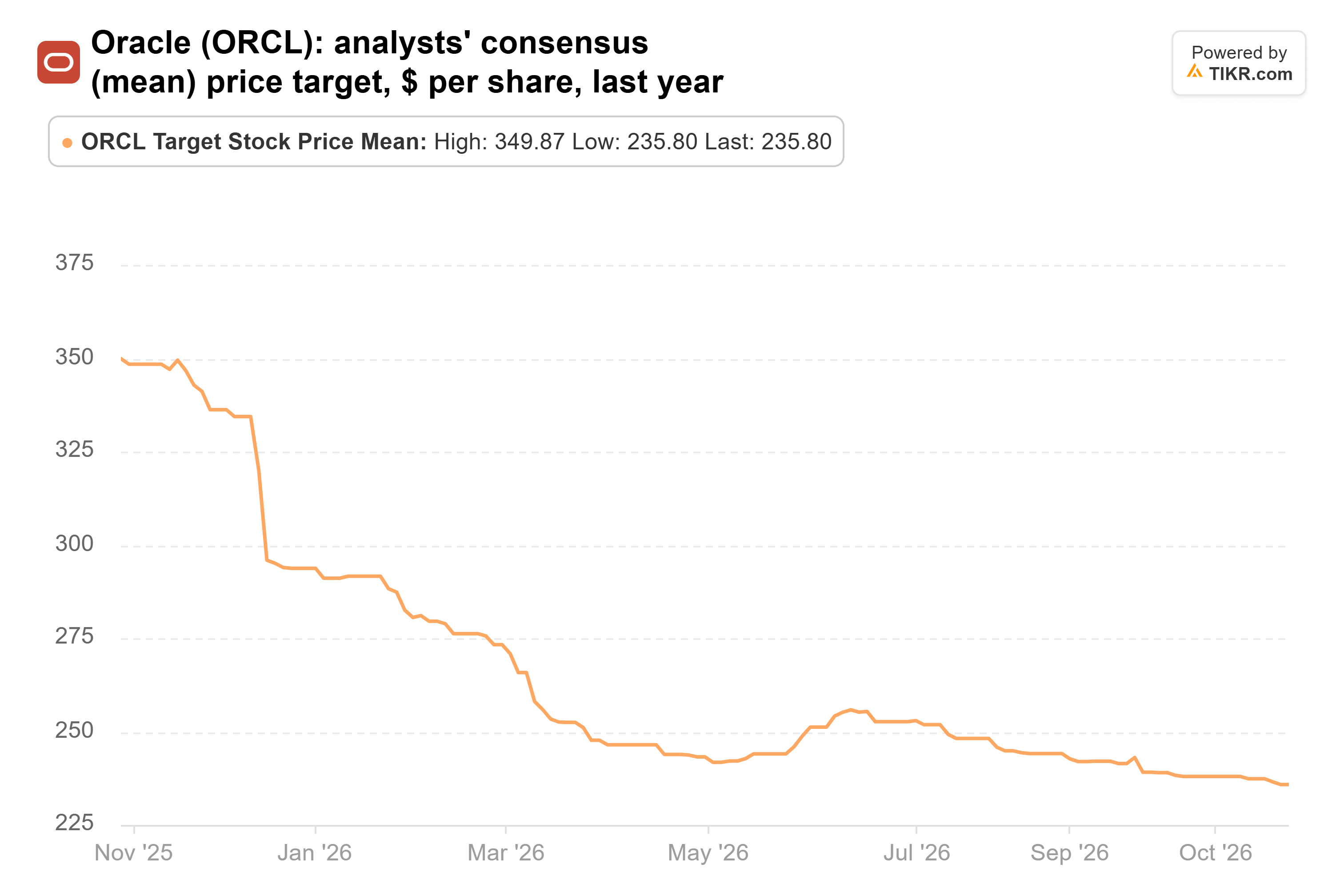 Line chart from TIKR of Oracle's analysts' consensus (mean) price target, $ per share, last year.