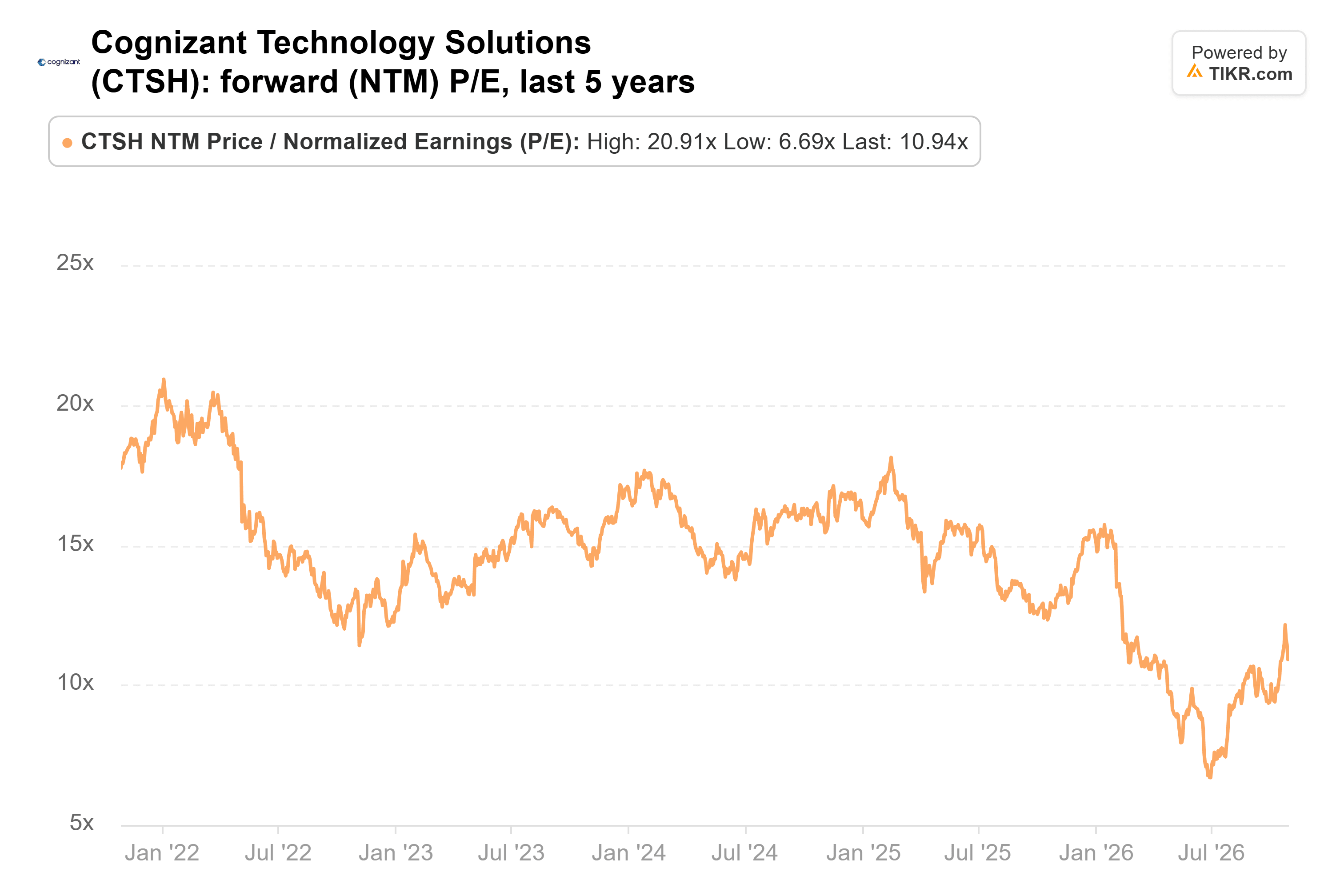 Line chart from TIKR of Cognizant Technology Solutions' forward (NTM) P/E, last 5 years.