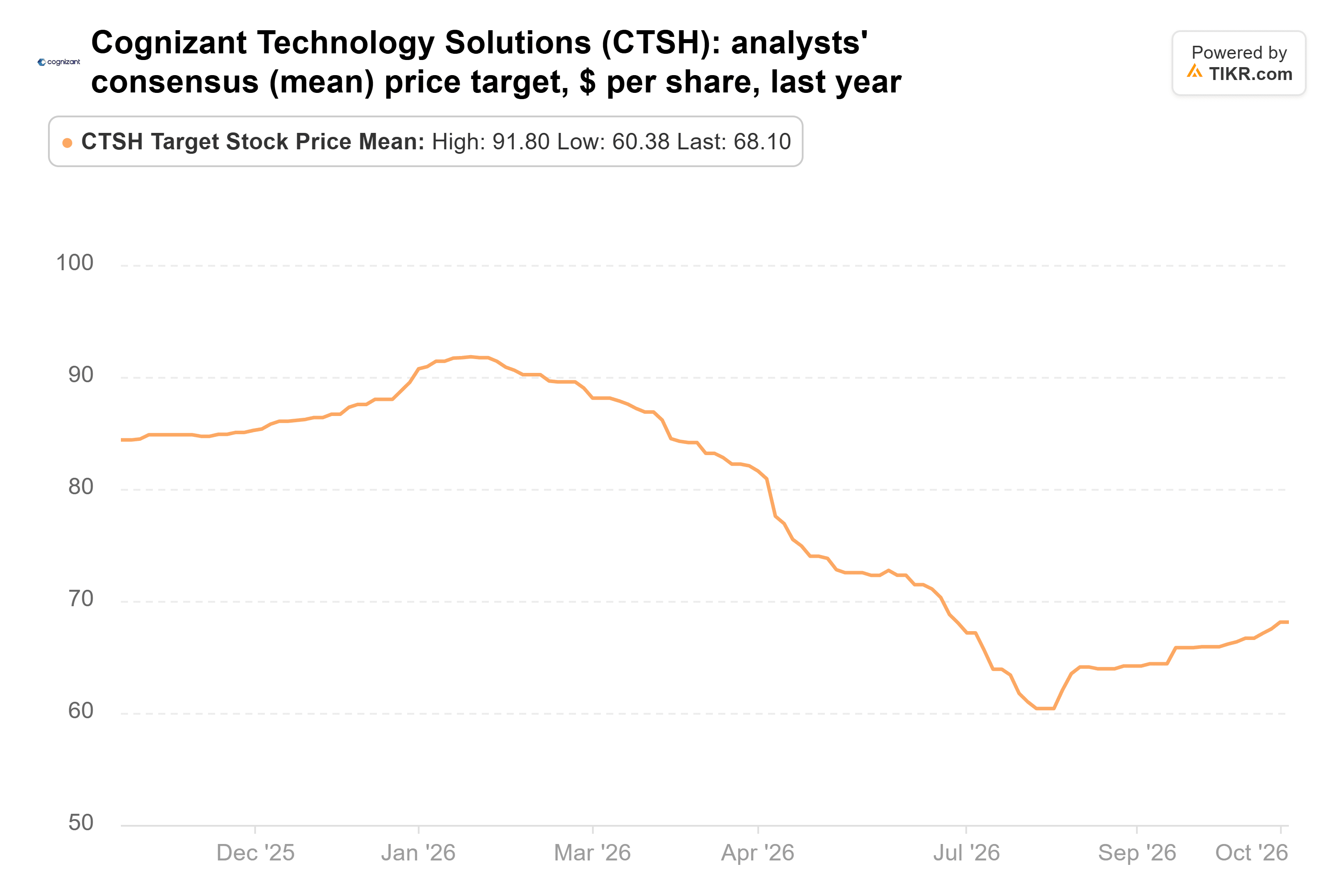 Line chart from TIKR of Cognizant Technology Solutions' analysts' consensus (mean) price target, $ per share, last year.