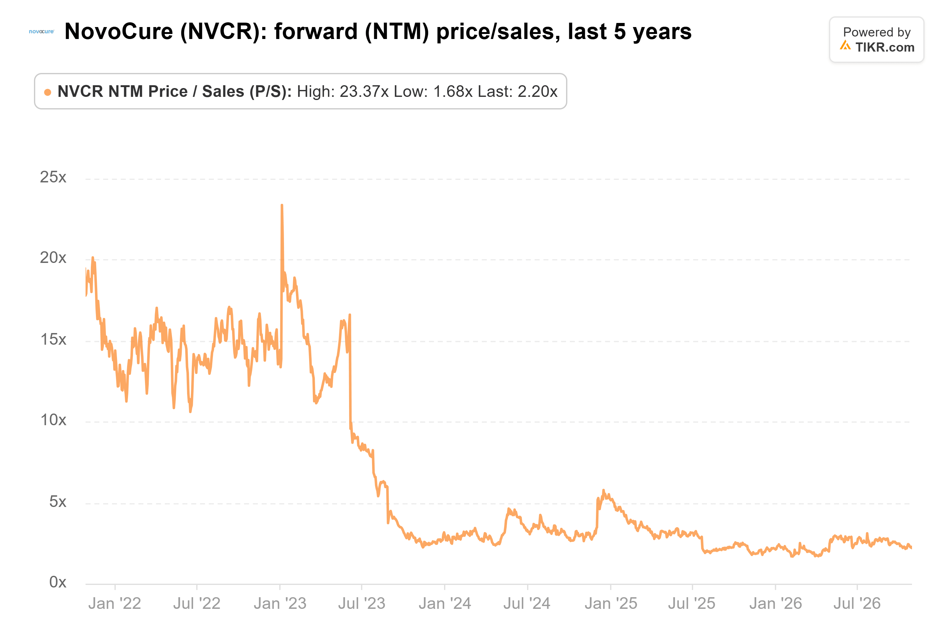 Line chart from TIKR of NovoCure's forward (NTM) price/sales, last 5 years.