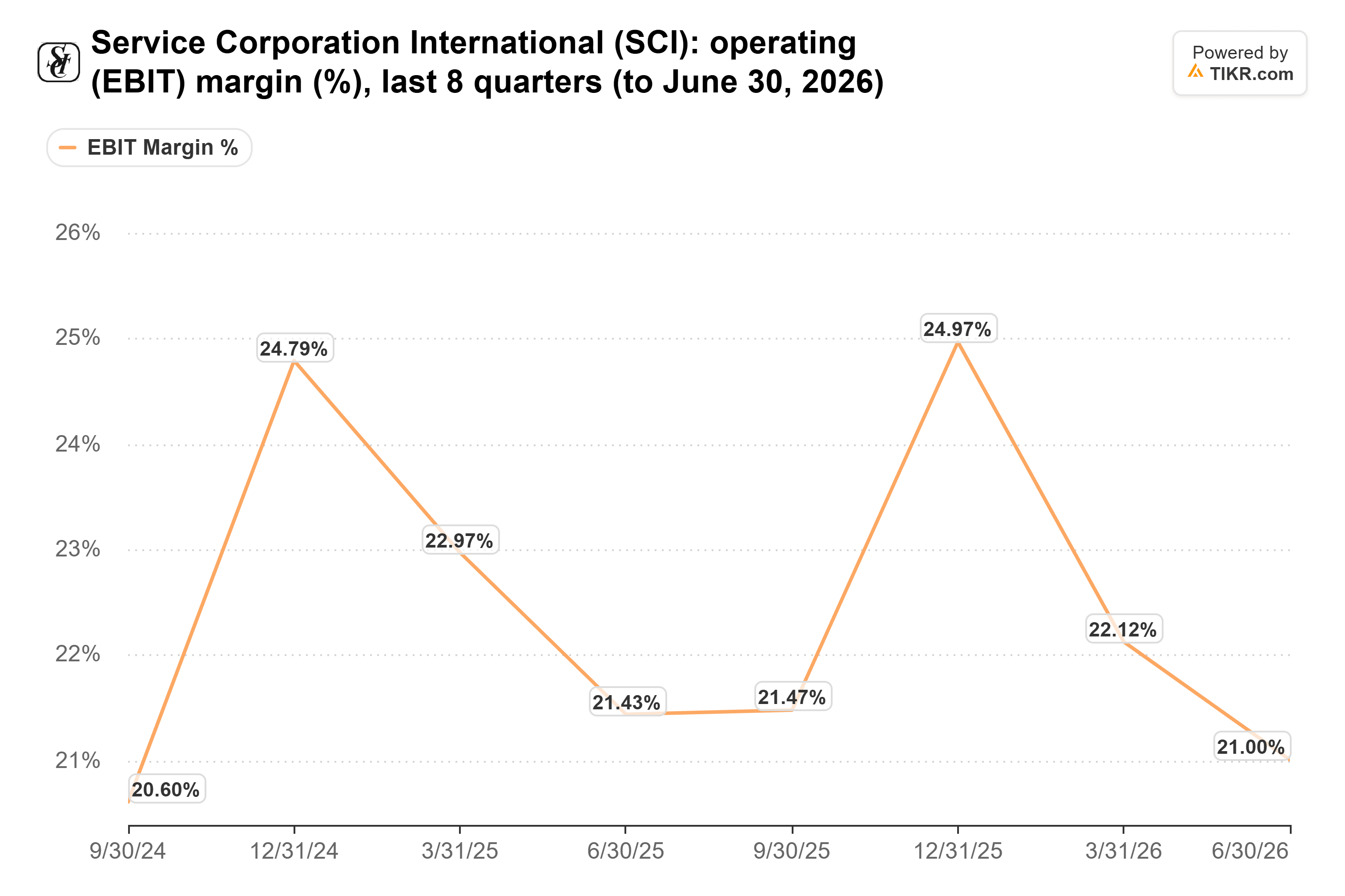 Line chart from TIKR of Service Corporation International's operating (EBIT) margin (%), last 8 quarters (to June 30, 2026).